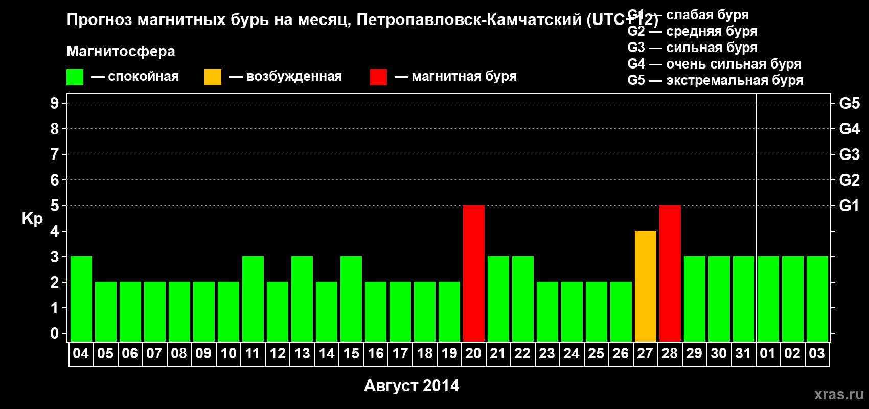 Прогноз максимального суточного геомагнитного индекса Kp на <b>1 месяц</b> (31 день) <b>с 04 августа по 03 сентября 2014 г</b>