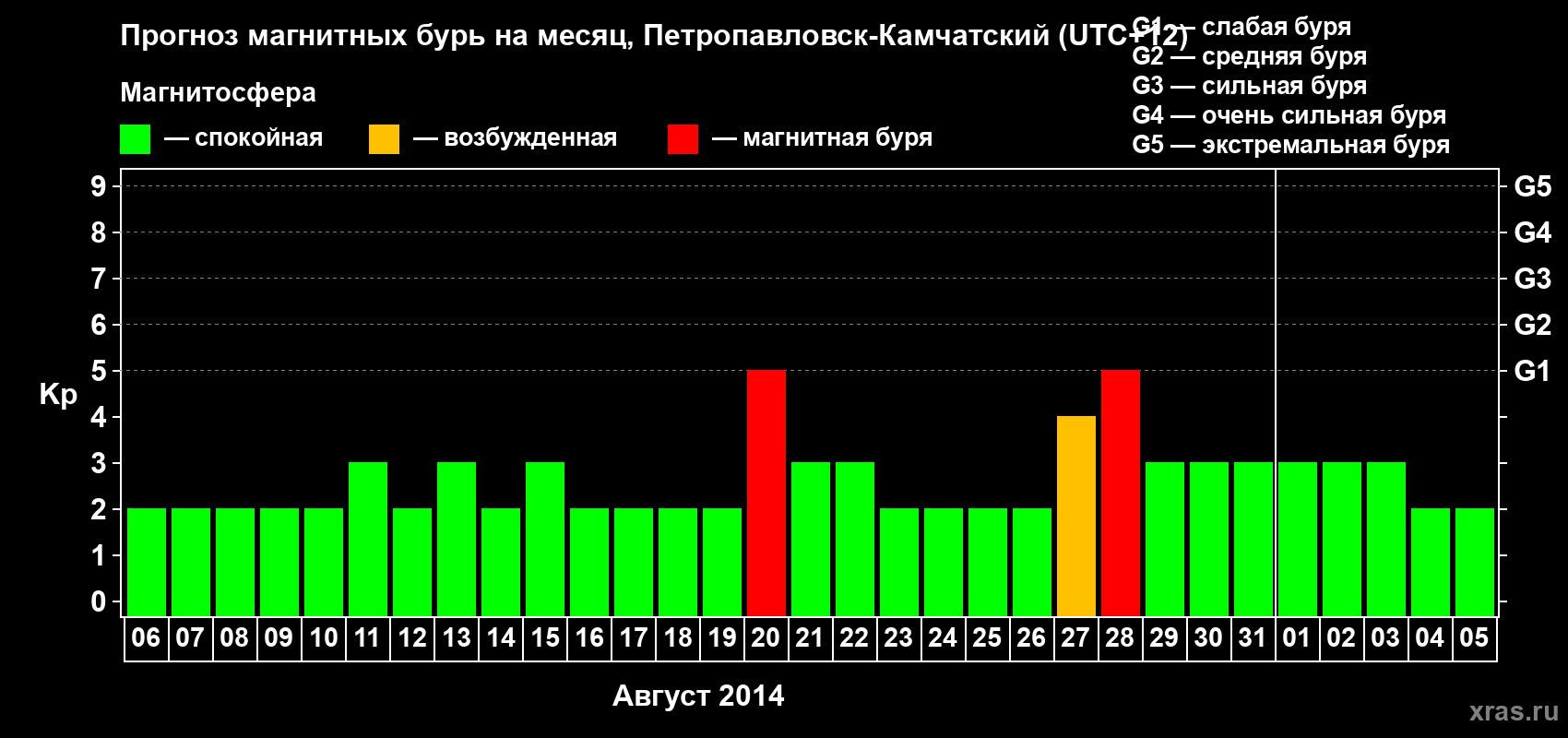 Прогноз максимального суточного геомагнитного индекса Kp на <b>1 месяц</b> (31 день) <b>с 06 августа по 05 сентября 2014 г</b>