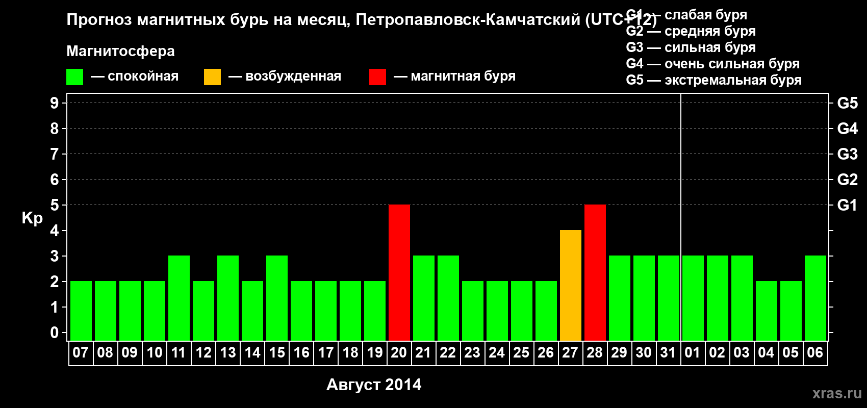Прогноз максимального суточного геомагнитного индекса Kp на <b>1 месяц</b> (31 день) <b>с 07 августа по 06 сентября 2014 г</b>