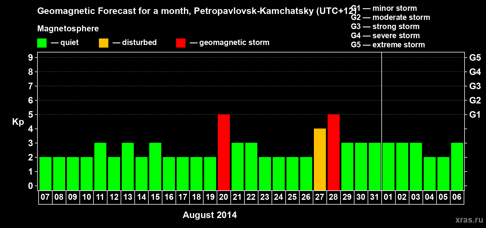 Forecast of the daily maximal value of geomagnetic index Kp for <b>1 month</b> (31 days) <b>from Aug 07, 2014 to Sep 06, 2014</b>