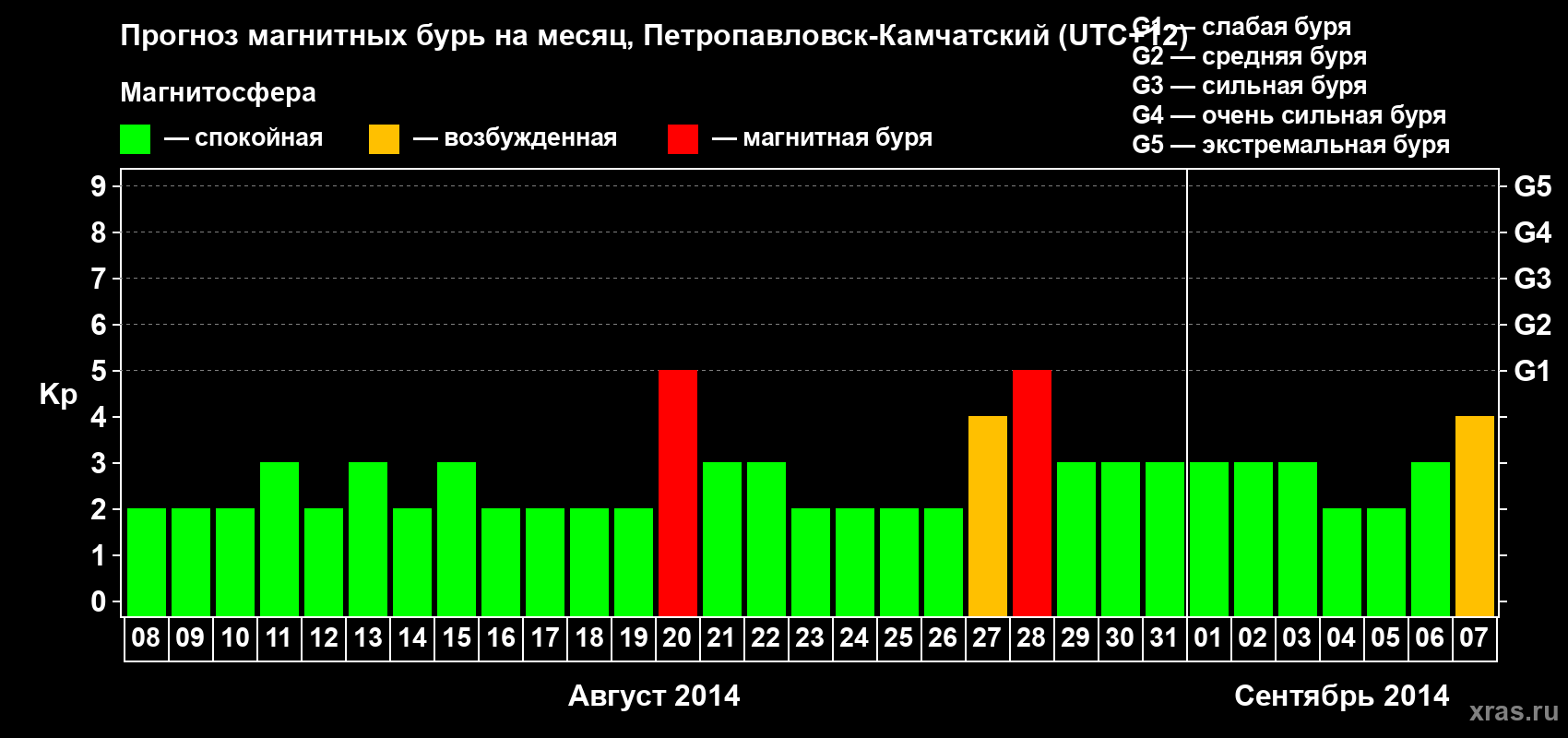 Прогноз максимального суточного геомагнитного индекса Kp на <b>1 месяц</b> (31 день) <b>с 08 августа по 07 сентября 2014 г</b>