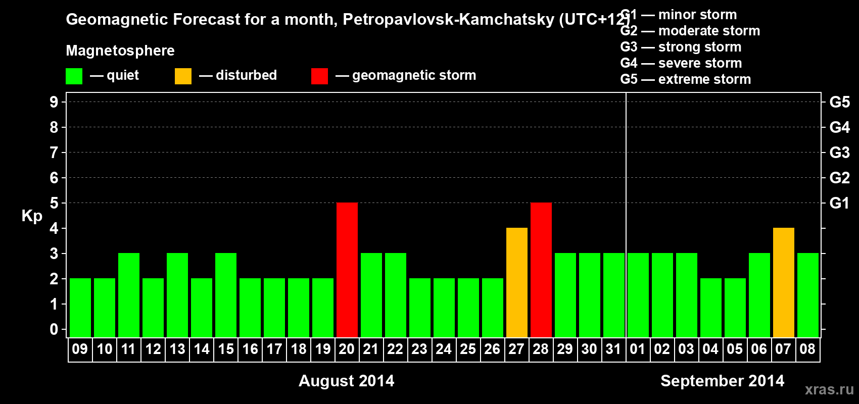 Forecast of the daily maximal value of geomagnetic index Kp for <b>1 month</b> (31 days) <b>from Aug 09, 2014 to Sep 08, 2014</b>