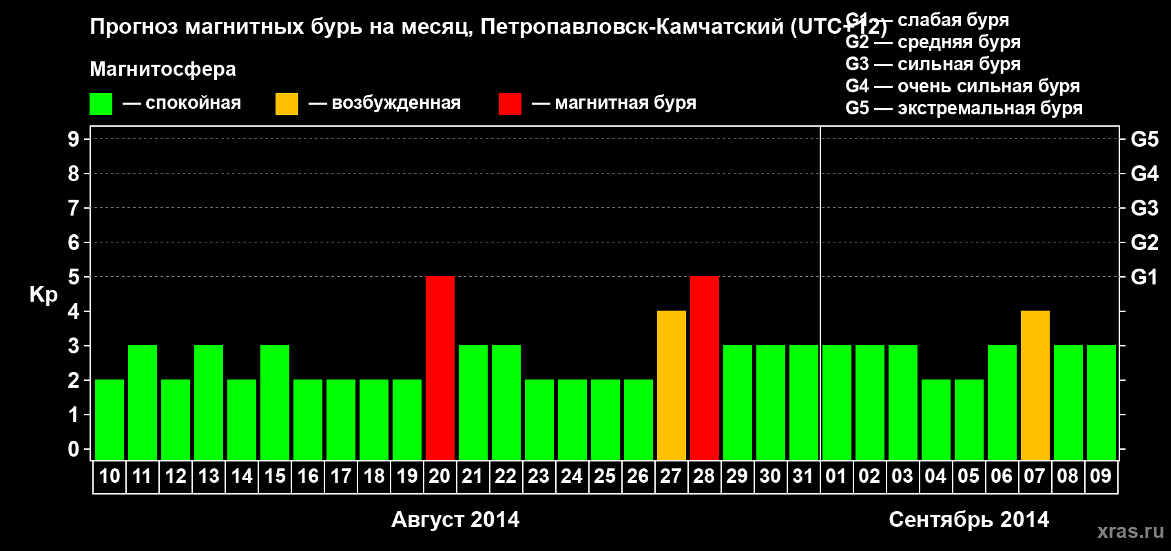 Прогноз максимального суточного геомагнитного индекса Kp на <b>1 месяц</b> (31 день) <b>с 10 августа по 09 сентября 2014 г</b>
