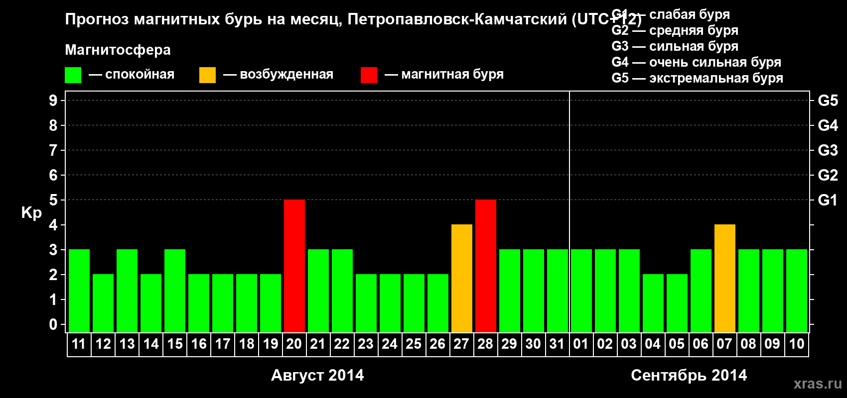Прогноз максимального суточного геомагнитного индекса Kp на <b>1 месяц</b> (31 день) <b>с 11 августа по 10 сентября 2014 г</b>