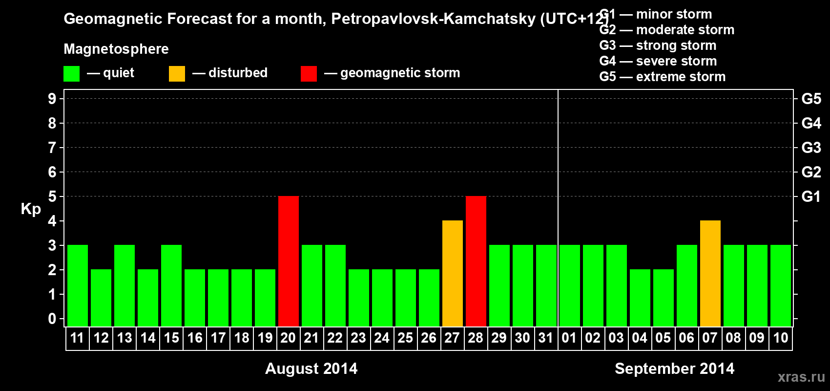 Forecast of the daily maximal value of geomagnetic index Kp for <b>1 month</b> (31 days) <b>from Aug 11, 2014 to Sep 10, 2014</b>