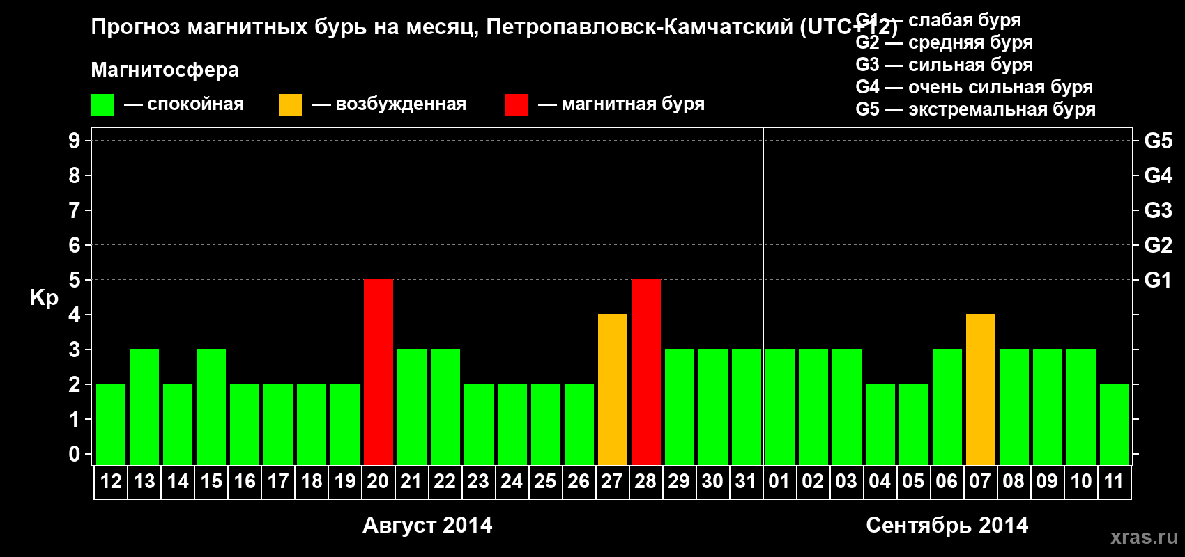 Прогноз максимального суточного геомагнитного индекса Kp на <b>1 месяц</b> (31 день) <b>с 12 августа по 11 сентября 2014 г</b>