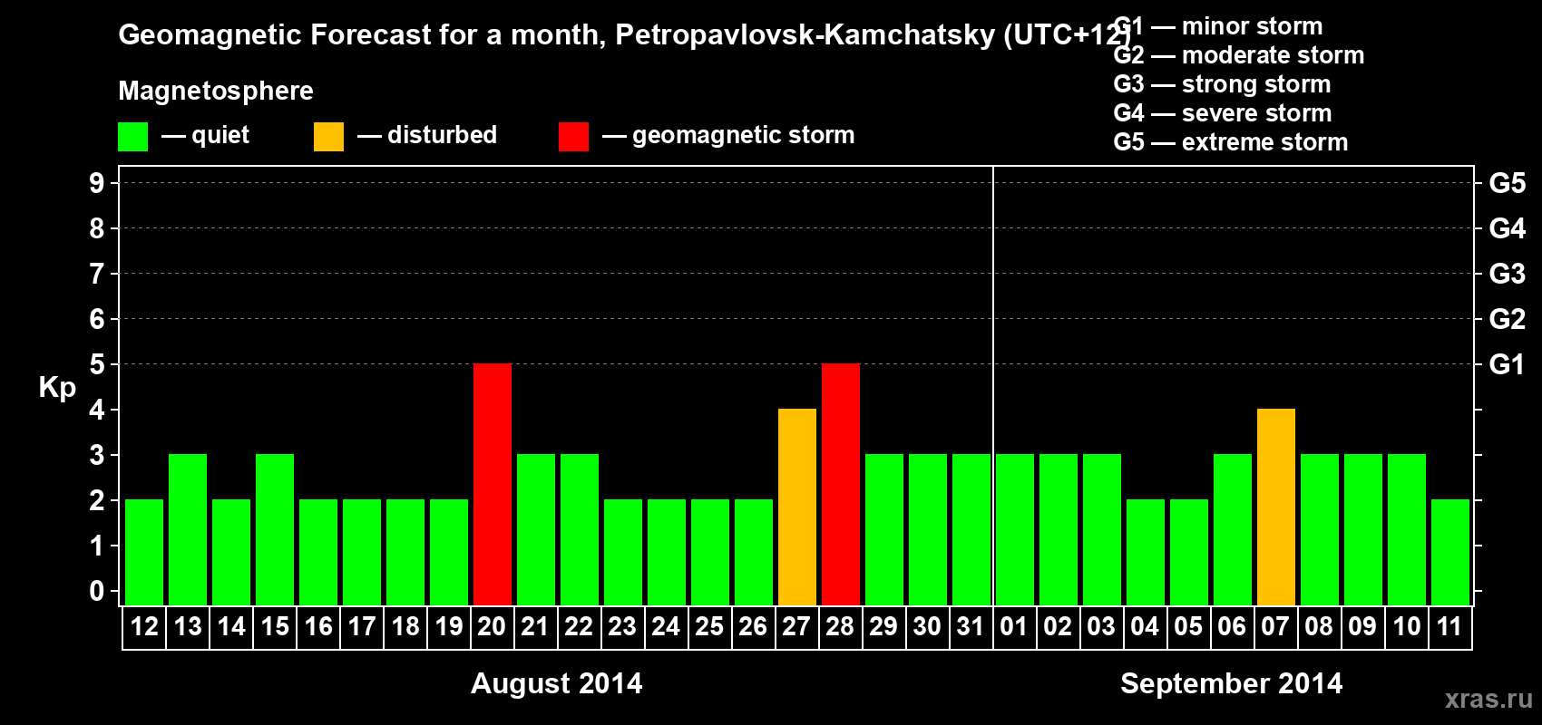 Forecast of the daily maximal value of geomagnetic index Kp for <b>1 month</b> (31 days) <b>from Aug 12, 2014 to Sep 11, 2014</b>