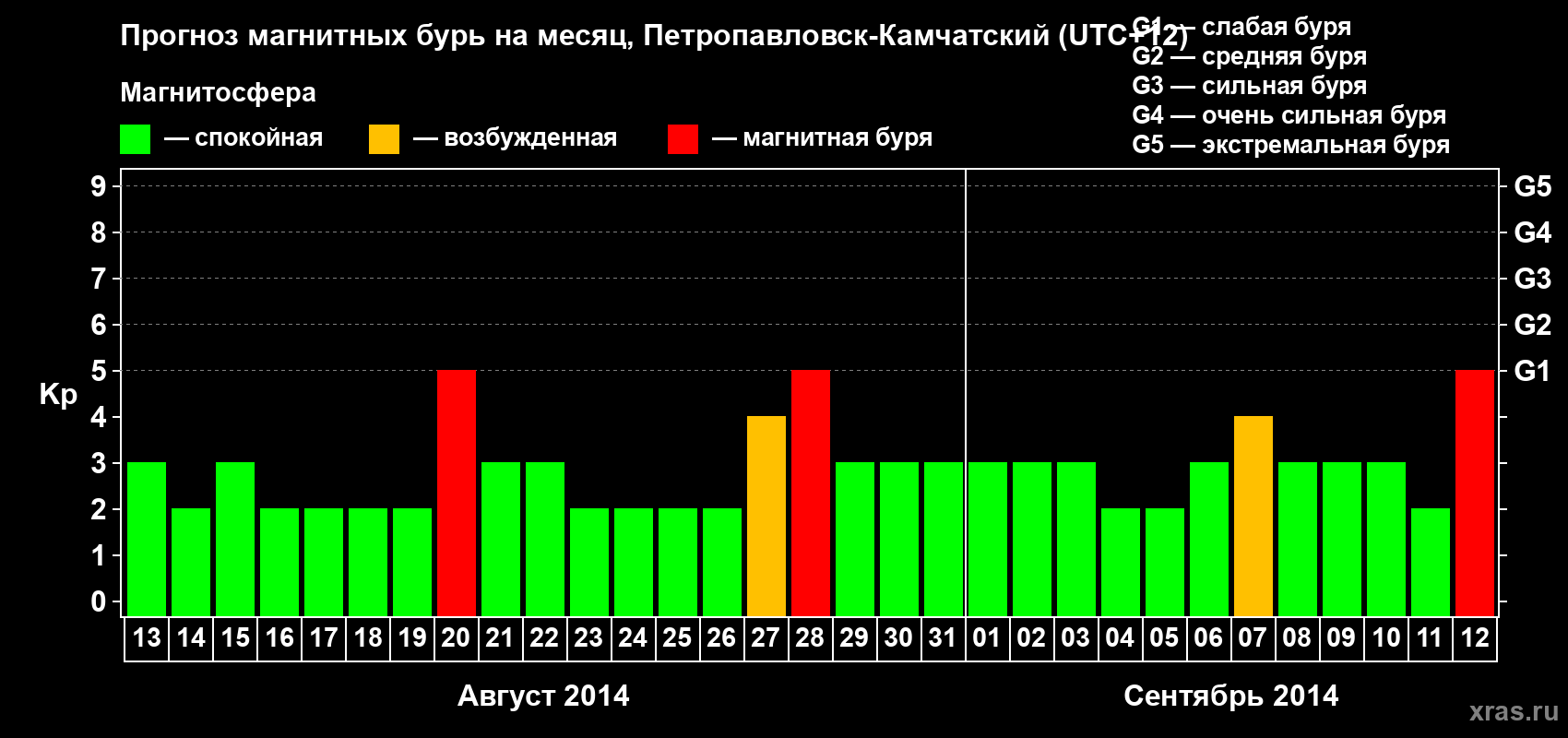 Прогноз максимального суточного геомагнитного индекса Kp на <b>1 месяц</b> (31 день) <b>с 13 августа по 12 сентября 2014 г</b>