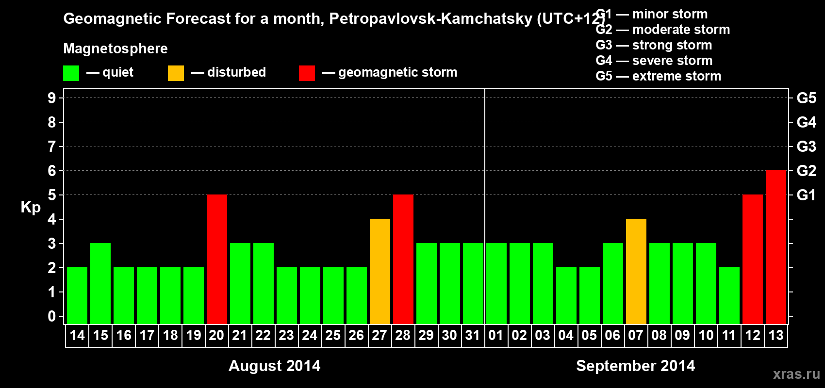 Forecast of the daily maximal value of geomagnetic index Kp for <b>1 month</b> (31 days) <b>from Aug 14, 2014 to Sep 13, 2014</b>