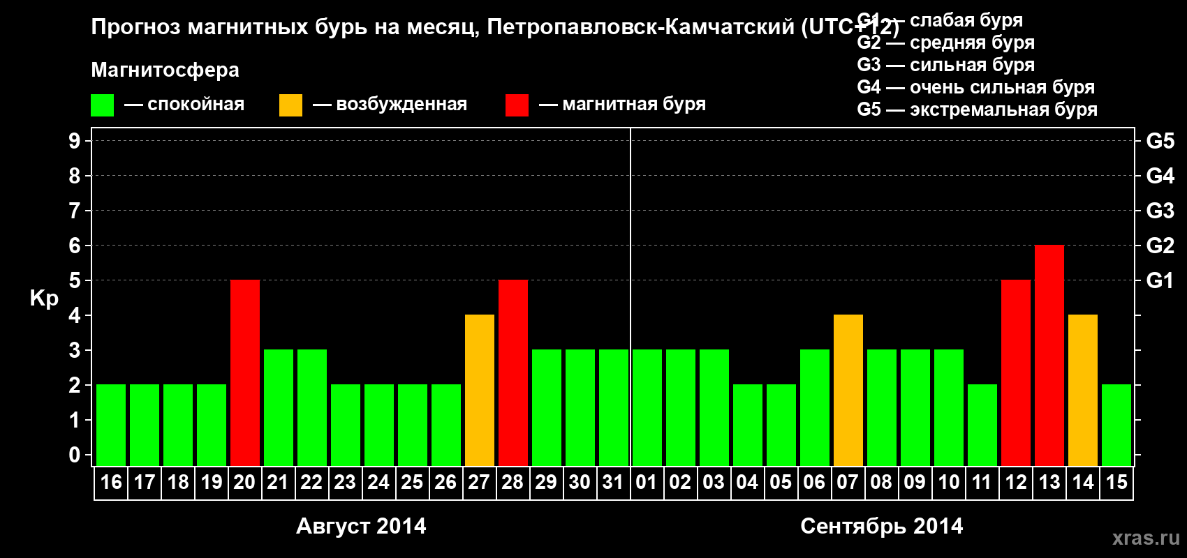 Прогноз максимального суточного геомагнитного индекса Kp на <b>1 месяц</b> (31 день) <b>с 16 августа по 15 сентября 2014 г</b>