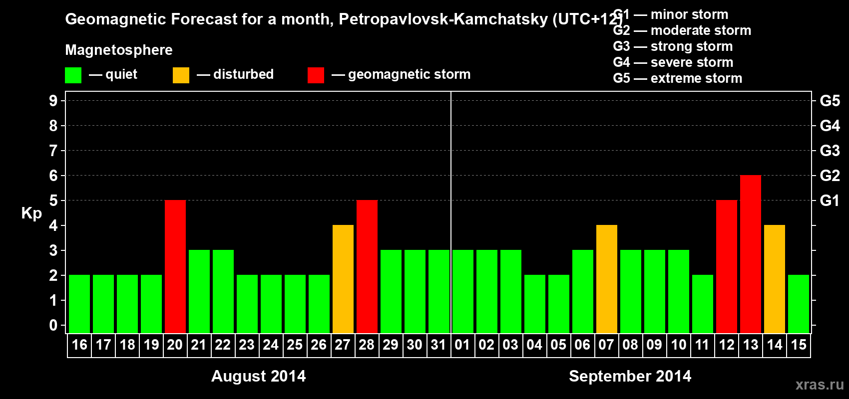 Forecast of the daily maximal value of geomagnetic index Kp for <b>1 month</b> (31 days) <b>from Aug 16, 2014 to Sep 15, 2014</b>