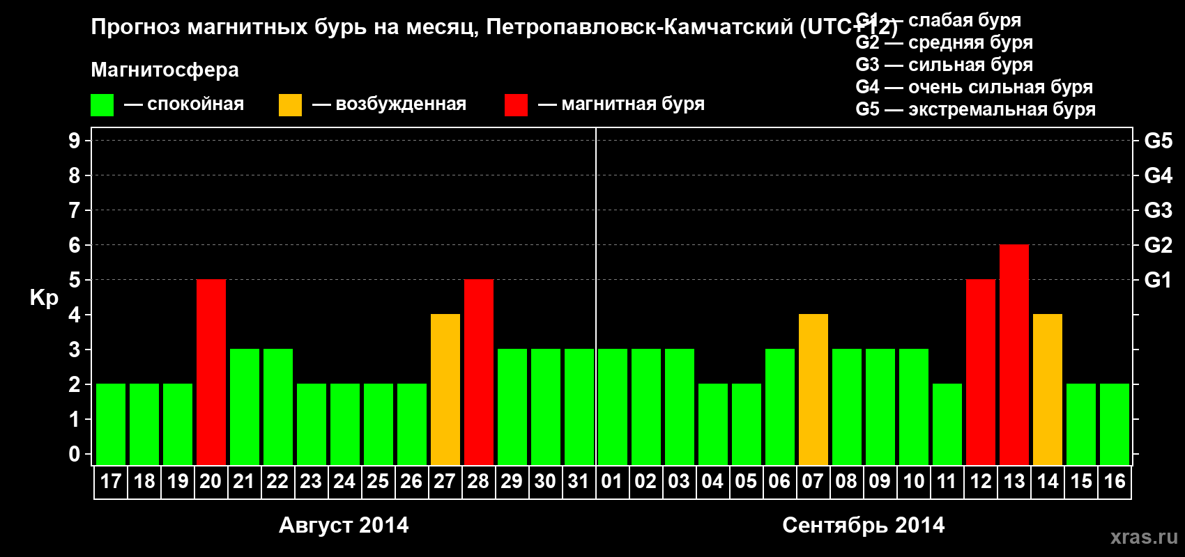 Прогноз максимального суточного геомагнитного индекса Kp на <b>1 месяц</b> (31 день) <b>с 17 августа по 16 сентября 2014 г</b>