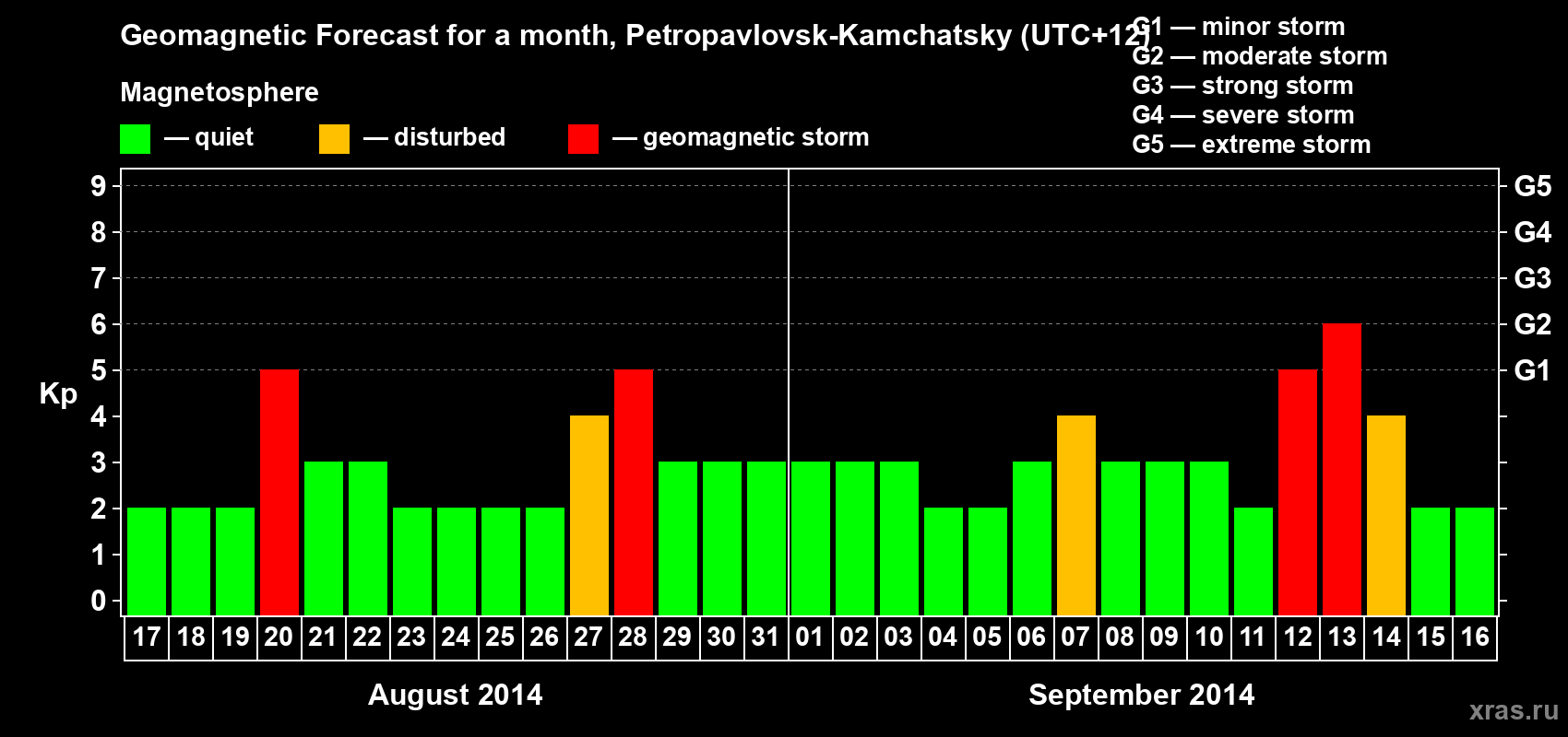 Forecast of the daily maximal value of geomagnetic index Kp for <b>1 month</b> (31 days) <b>from Aug 17, 2014 to Sep 16, 2014</b>