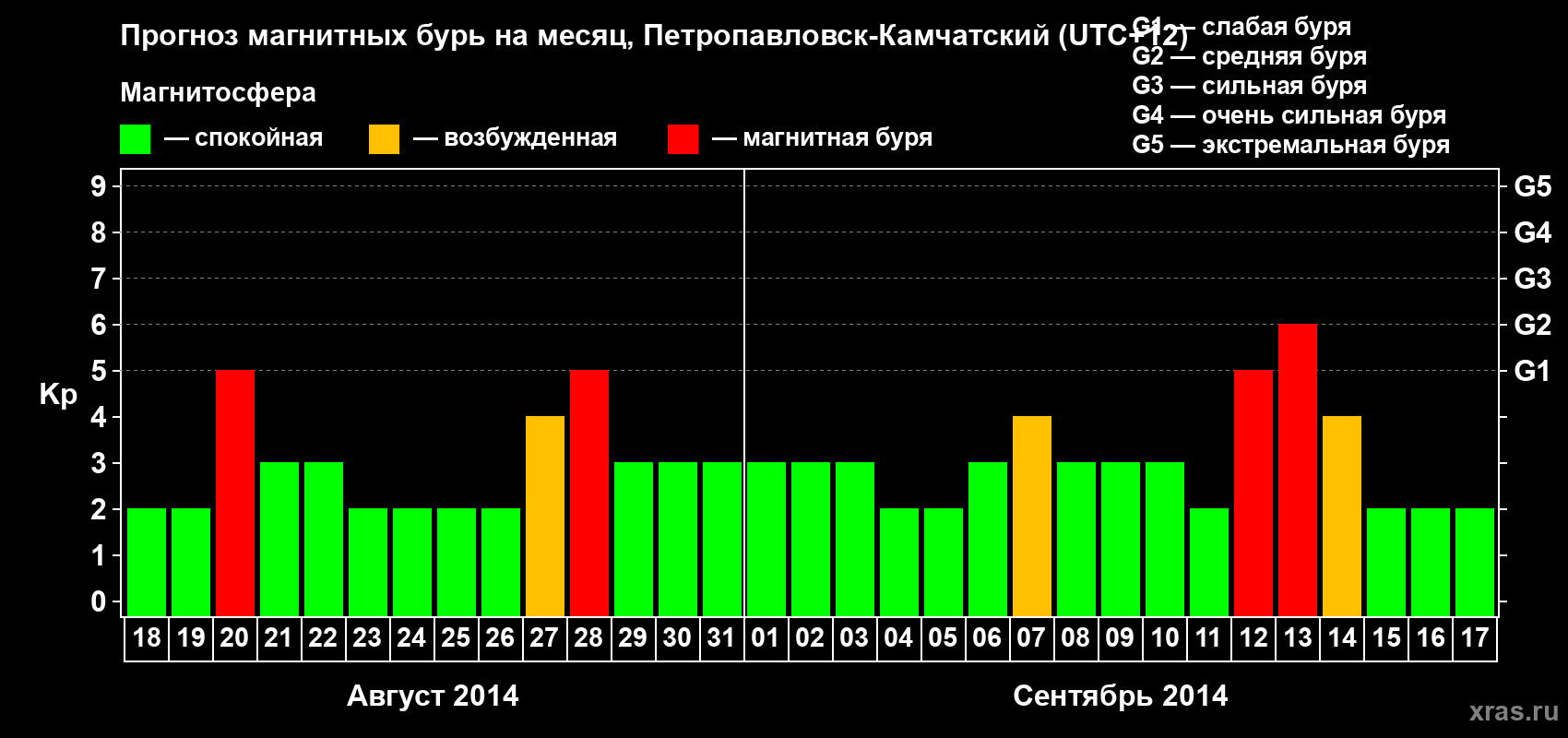 Прогноз максимального суточного геомагнитного индекса Kp на <b>1 месяц</b> (31 день) <b>с 18 августа по 17 сентября 2014 г</b>