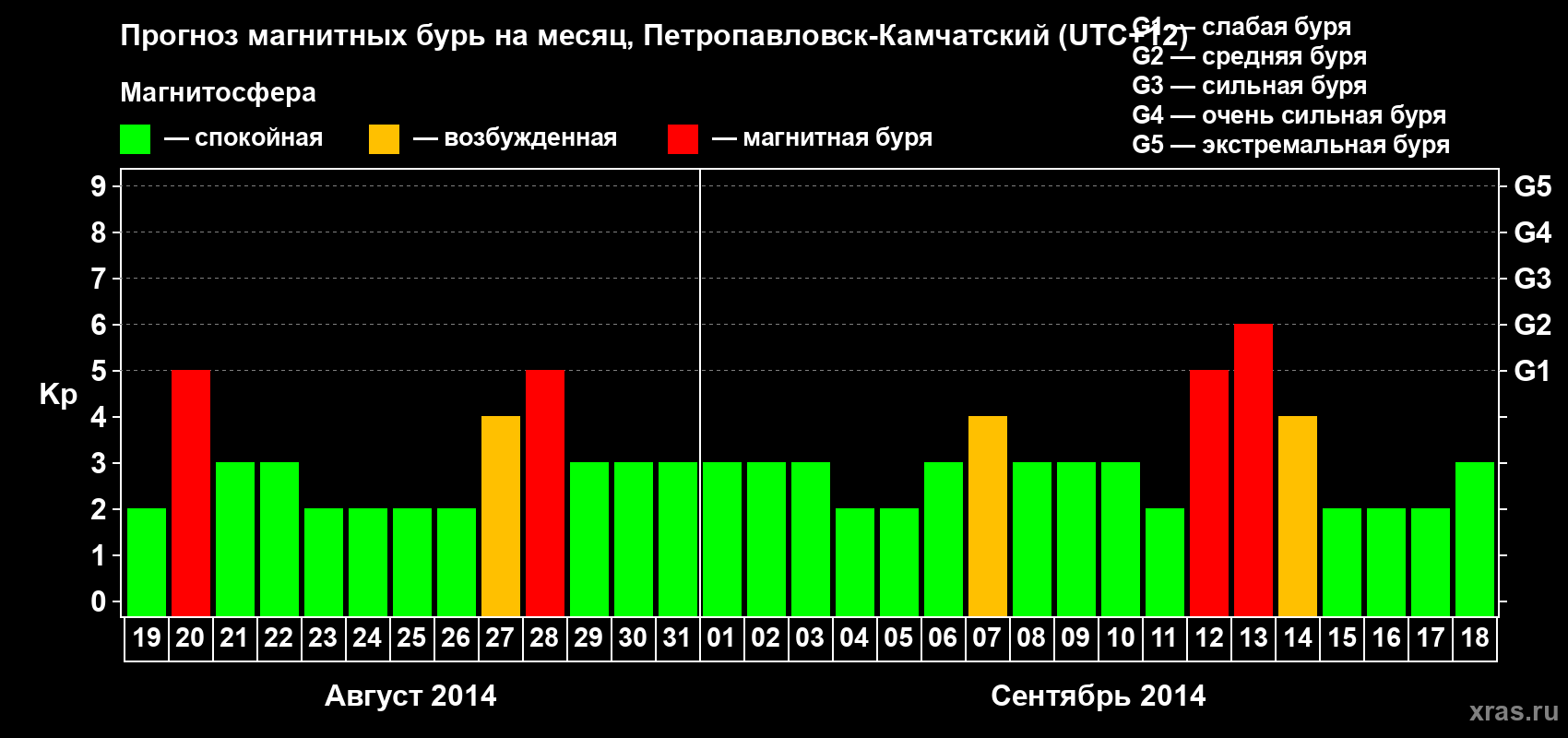 Прогноз максимального суточного геомагнитного индекса Kp на <b>1 месяц</b> (31 день) <b>с 19 августа по 18 сентября 2014 г</b>