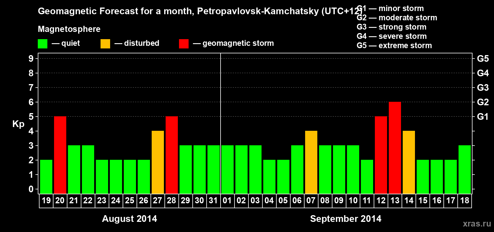 Forecast of the daily maximal value of geomagnetic index Kp for <b>1 month</b> (31 days) <b>from Aug 19, 2014 to Sep 18, 2014</b>