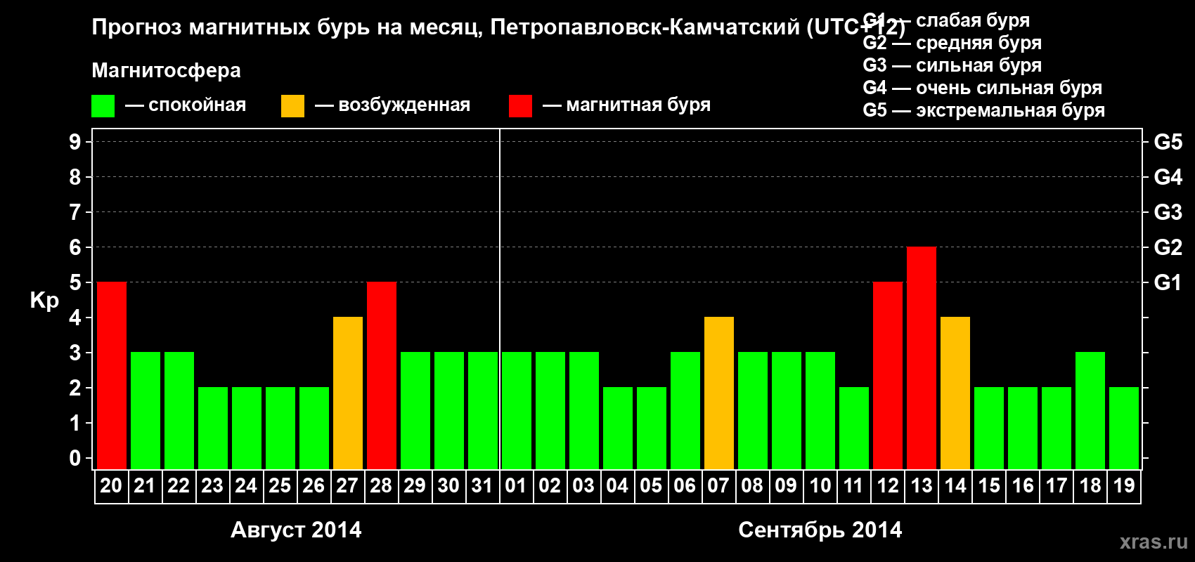 Прогноз максимального суточного геомагнитного индекса Kp на <b>1 месяц</b> (31 день) <b>с 20 августа по 19 сентября 2014 г</b>
