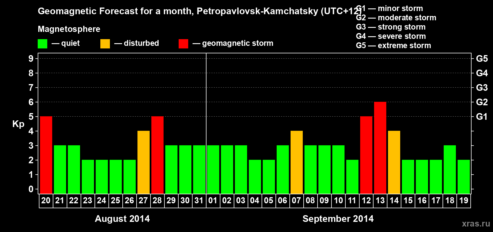 Forecast of the daily maximal value of geomagnetic index Kp for <b>1 month</b> (31 days) <b>from Aug 20, 2014 to Sep 19, 2014</b>