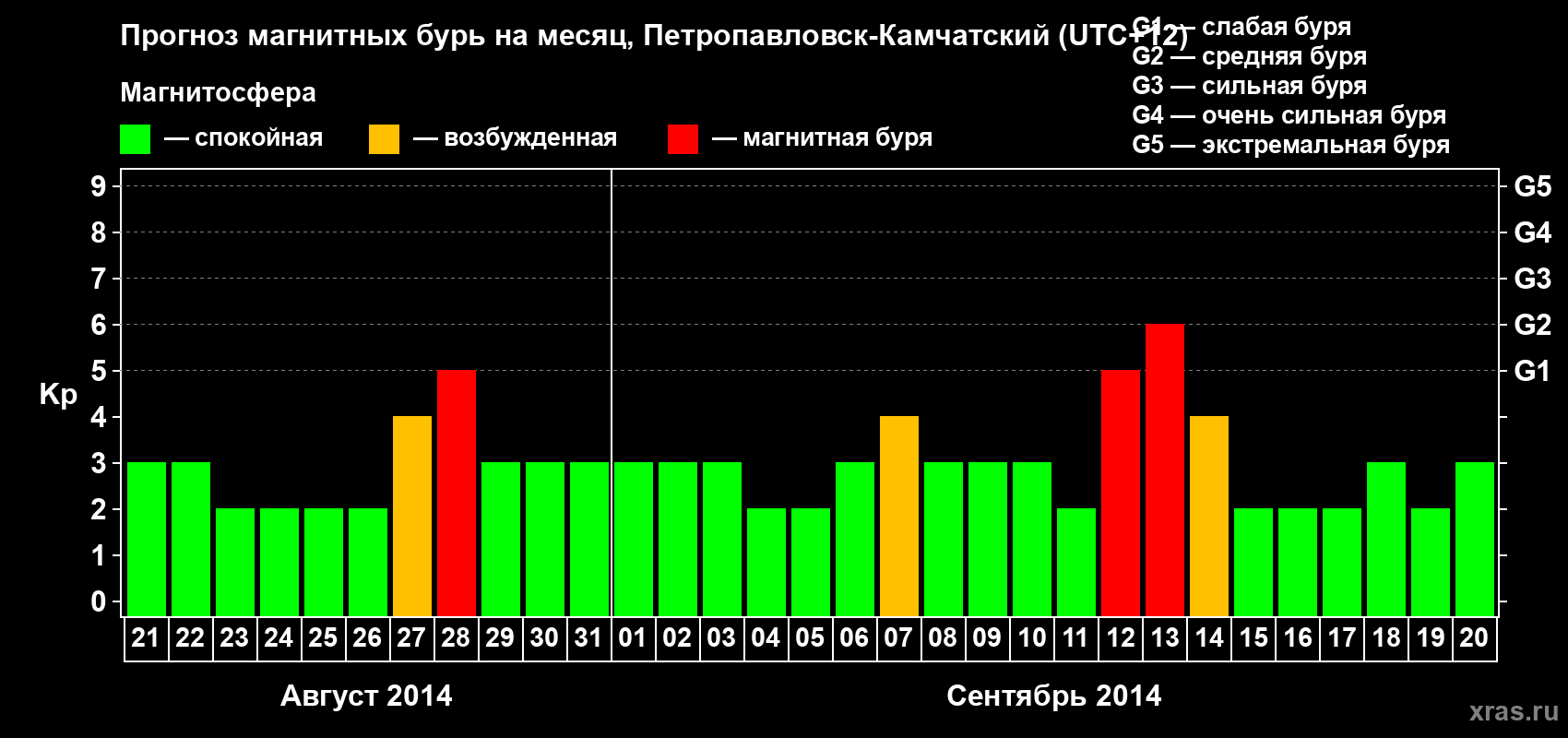 Прогноз максимального суточного геомагнитного индекса Kp на <b>1 месяц</b> (31 день) <b>с 21 августа по 20 сентября 2014 г</b>
