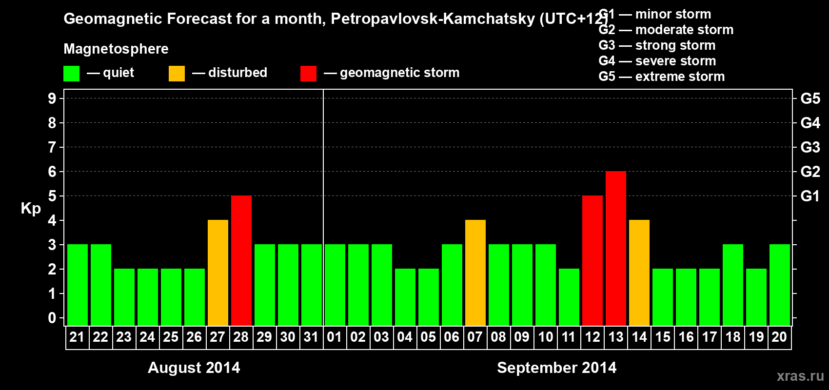 Forecast of the daily maximal value of geomagnetic index Kp for <b>1 month</b> (31 days) <b>from Aug 21, 2014 to Sep 20, 2014</b>