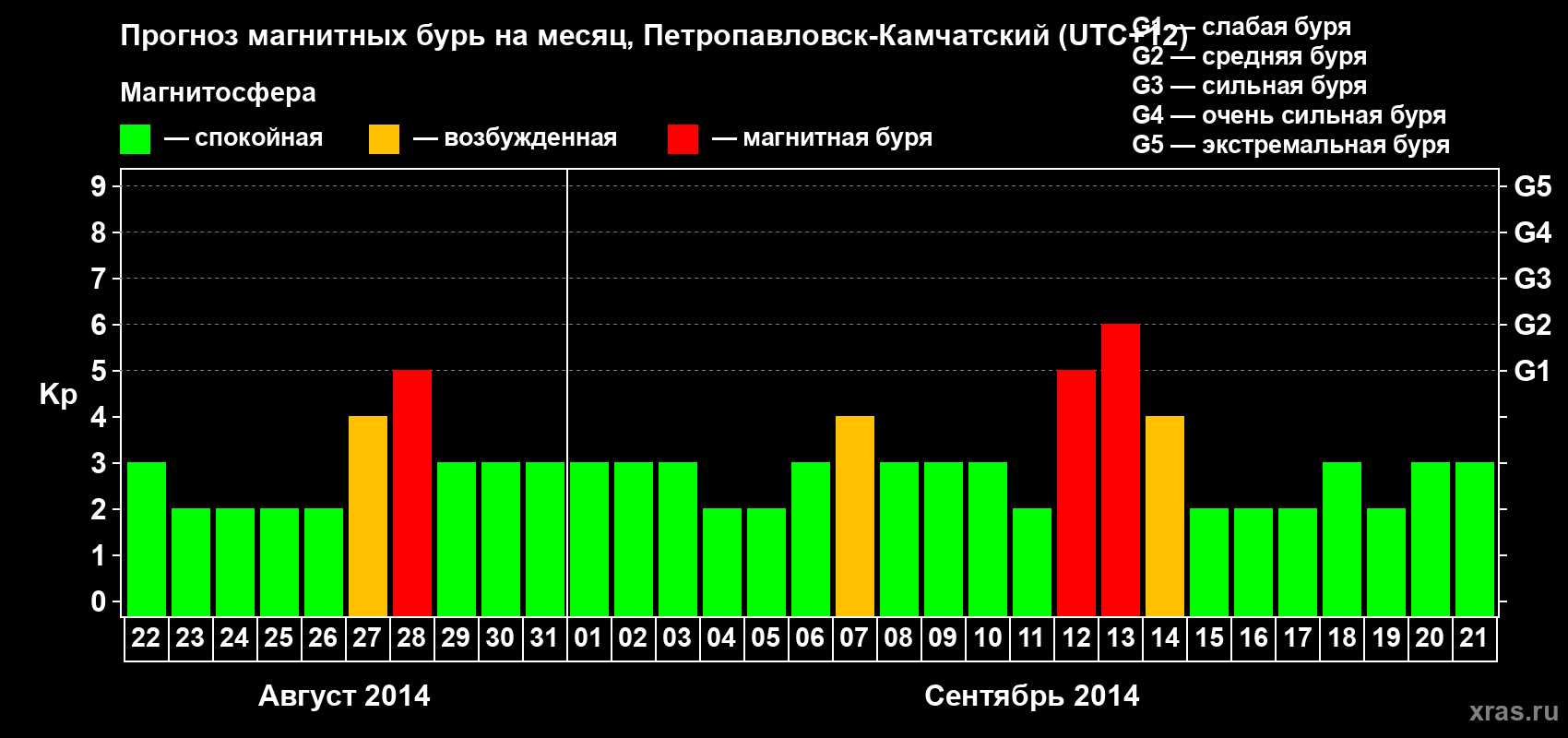 Прогноз максимального суточного геомагнитного индекса Kp на <b>1 месяц</b> (31 день) <b>с 22 августа по 21 сентября 2014 г</b>