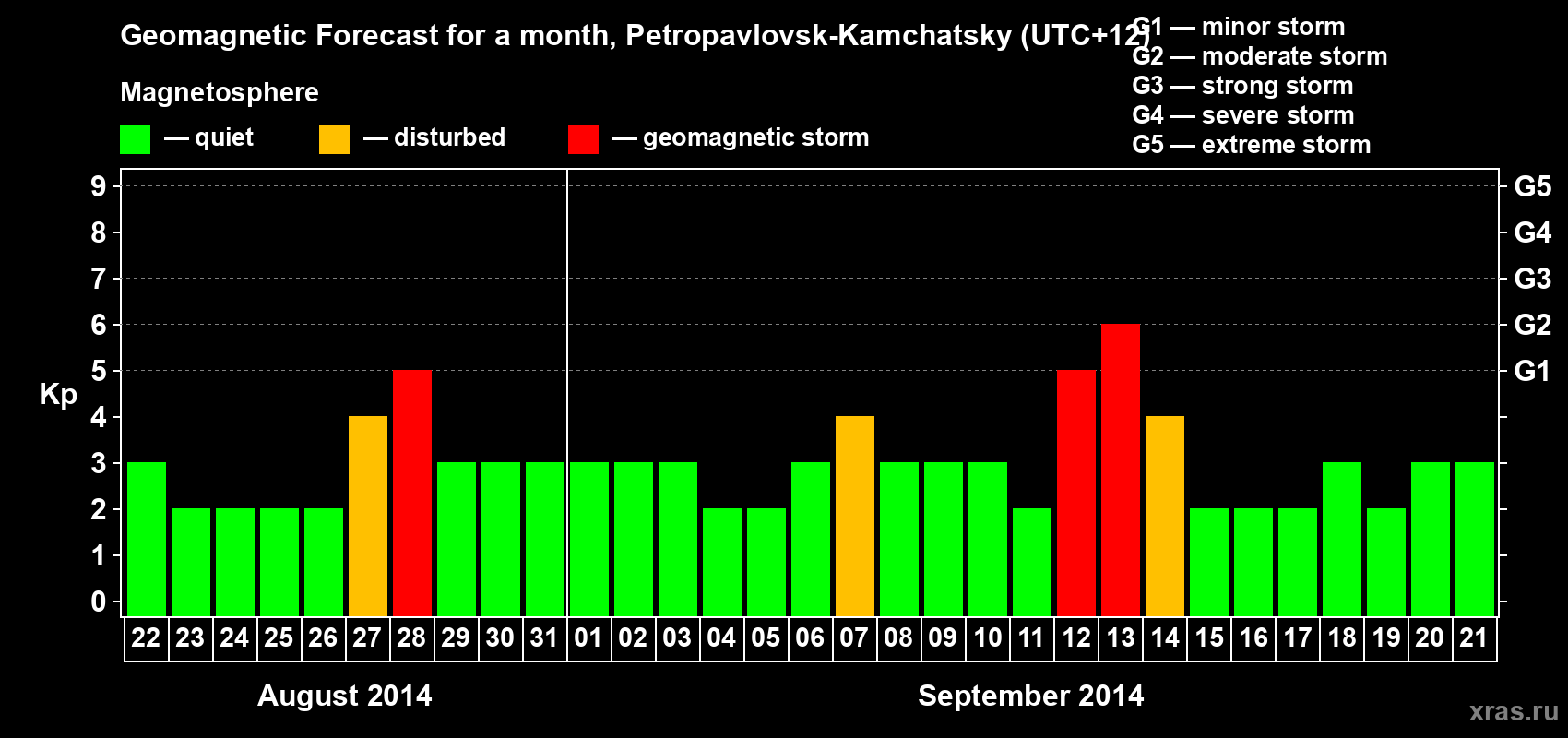 Forecast of the daily maximal value of geomagnetic index Kp for <b>1 month</b> (31 days) <b>from Aug 22, 2014 to Sep 21, 2014</b>