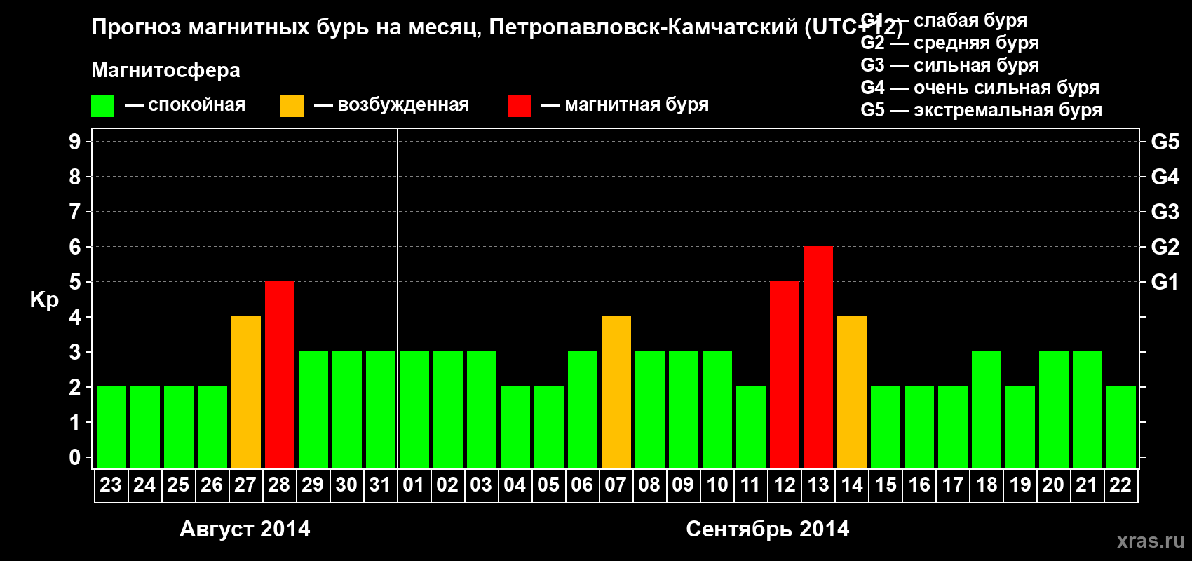 Прогноз максимального суточного геомагнитного индекса Kp на <b>1 месяц</b> (31 день) <b>с 23 августа по 22 сентября 2014 г</b>