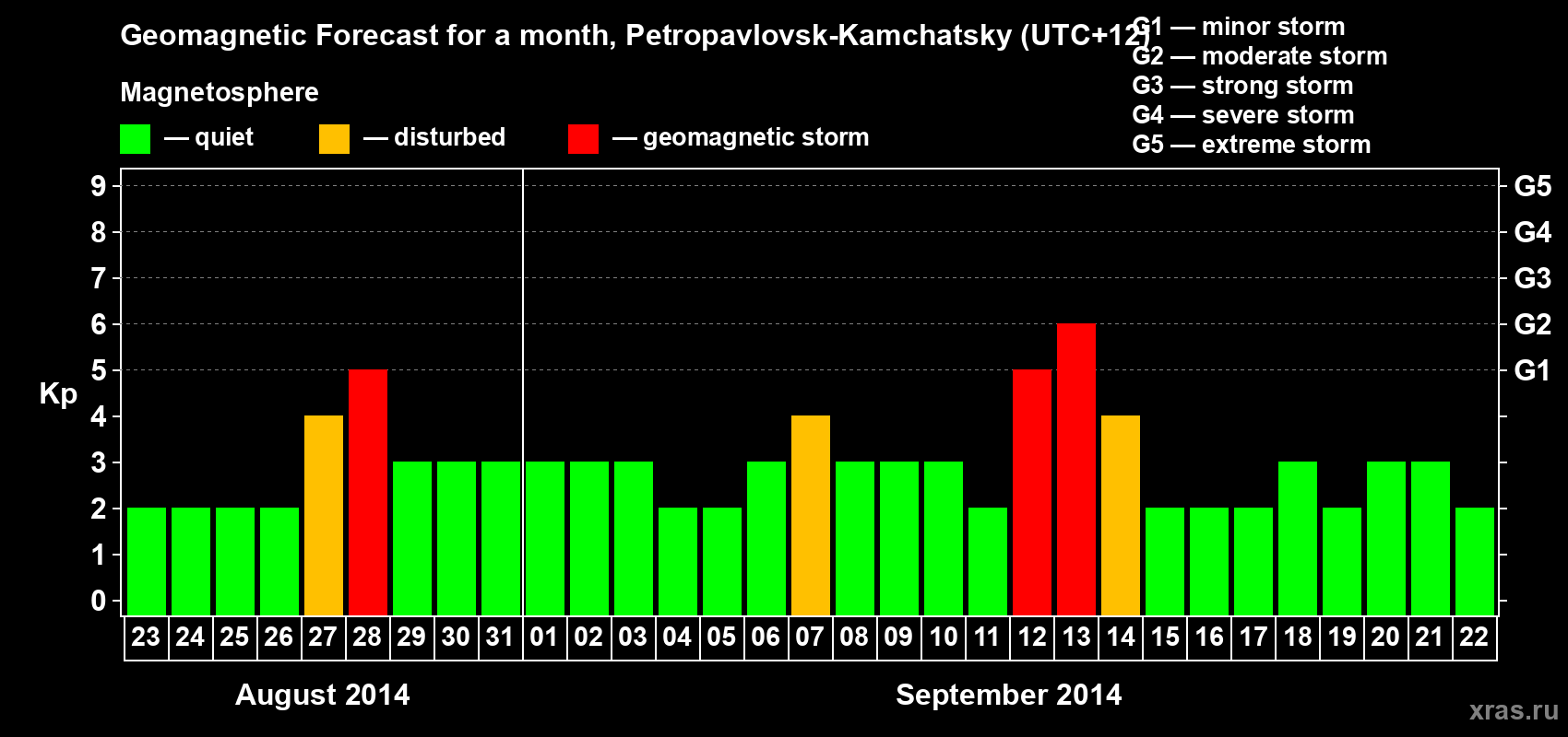 Forecast of the daily maximal value of geomagnetic index Kp for <b>1 month</b> (31 days) <b>from Aug 23, 2014 to Sep 22, 2014</b>