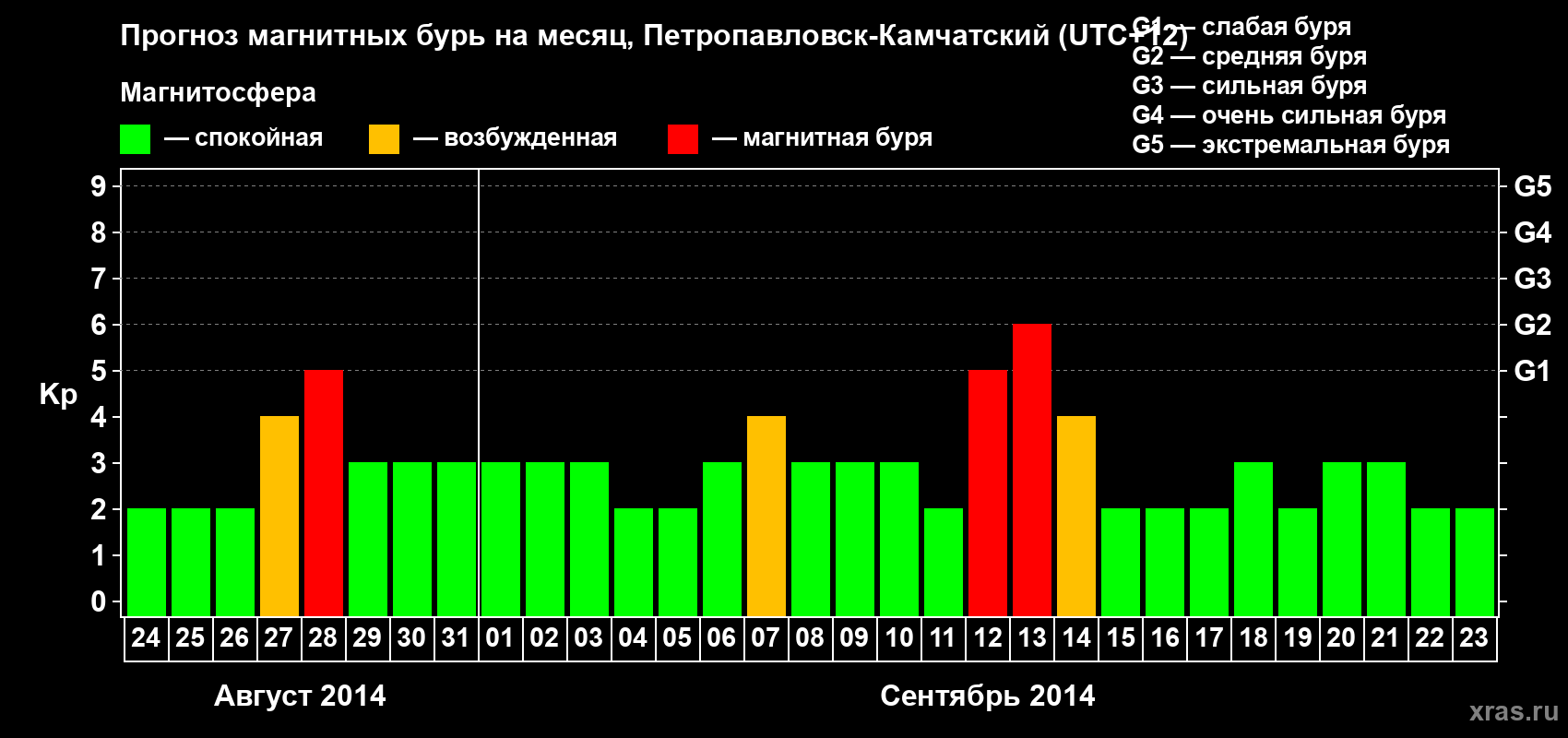 Прогноз максимального суточного геомагнитного индекса Kp на <b>1 месяц</b> (31 день) <b>с 24 августа по 23 сентября 2014 г</b>