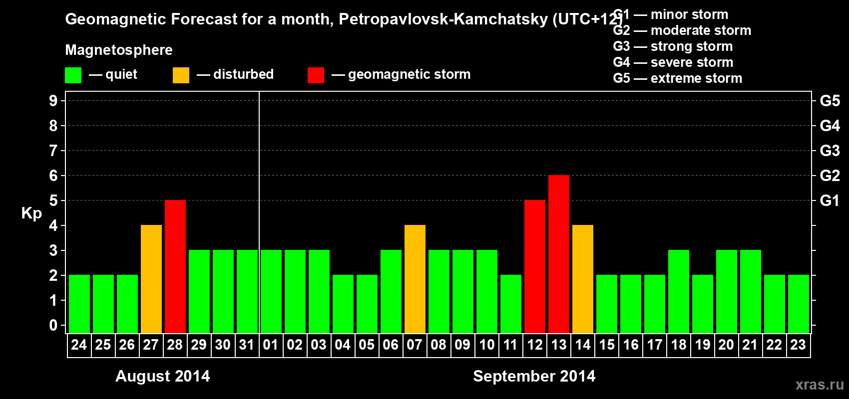 Forecast of the daily maximal value of geomagnetic index Kp for <b>1 month</b> (31 days) <b>from Aug 24, 2014 to Sep 23, 2014</b>
