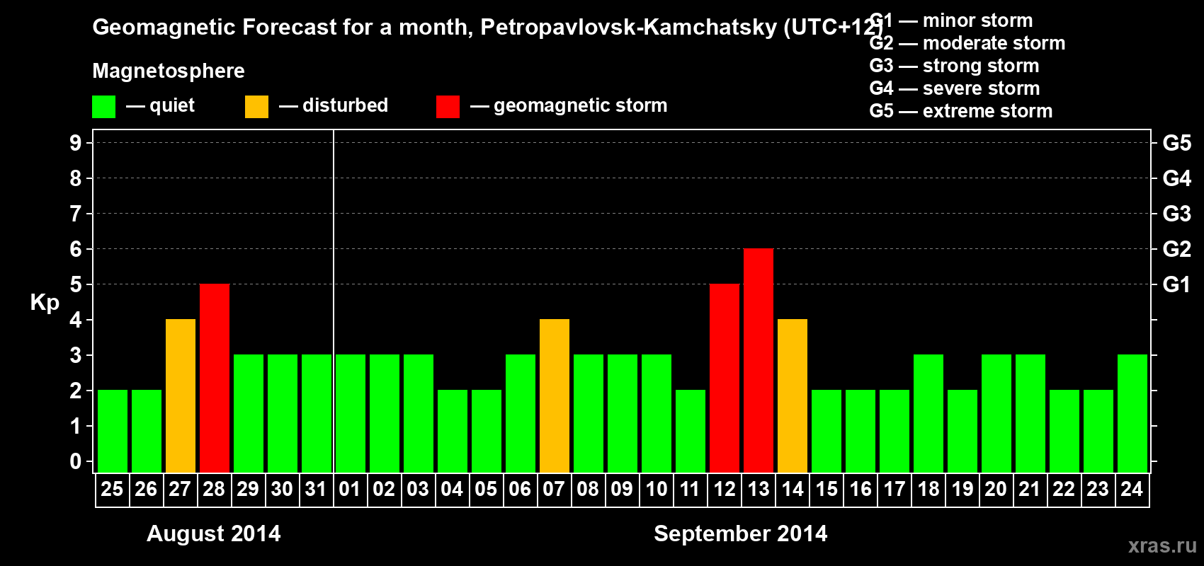 Forecast of the daily maximal value of geomagnetic index Kp for <b>1 month</b> (31 days) <b>from Aug 25, 2014 to Sep 24, 2014</b>