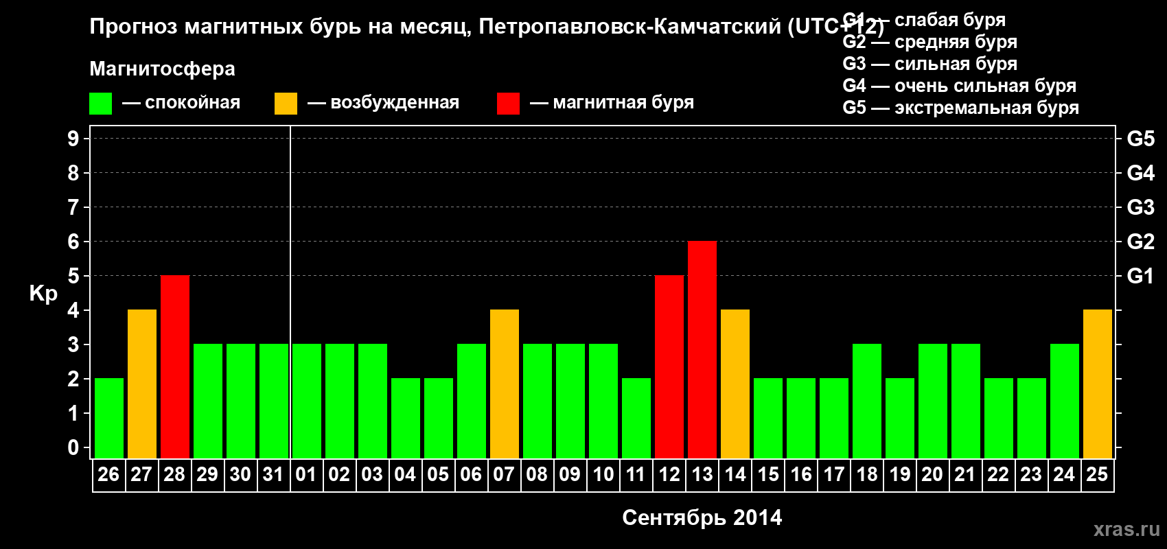 Прогноз максимального суточного геомагнитного индекса Kp на <b>1 месяц</b> (31 день) <b>с 26 августа по 25 сентября 2014 г</b>
