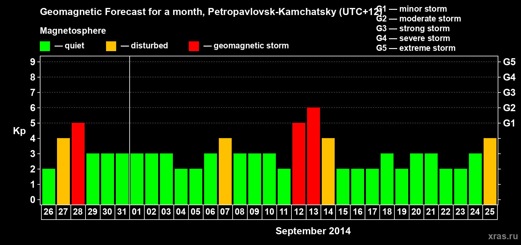 Forecast of the daily maximal value of geomagnetic index Kp for <b>1 month</b> (31 days) <b>from Aug 26, 2014 to Sep 25, 2014</b>