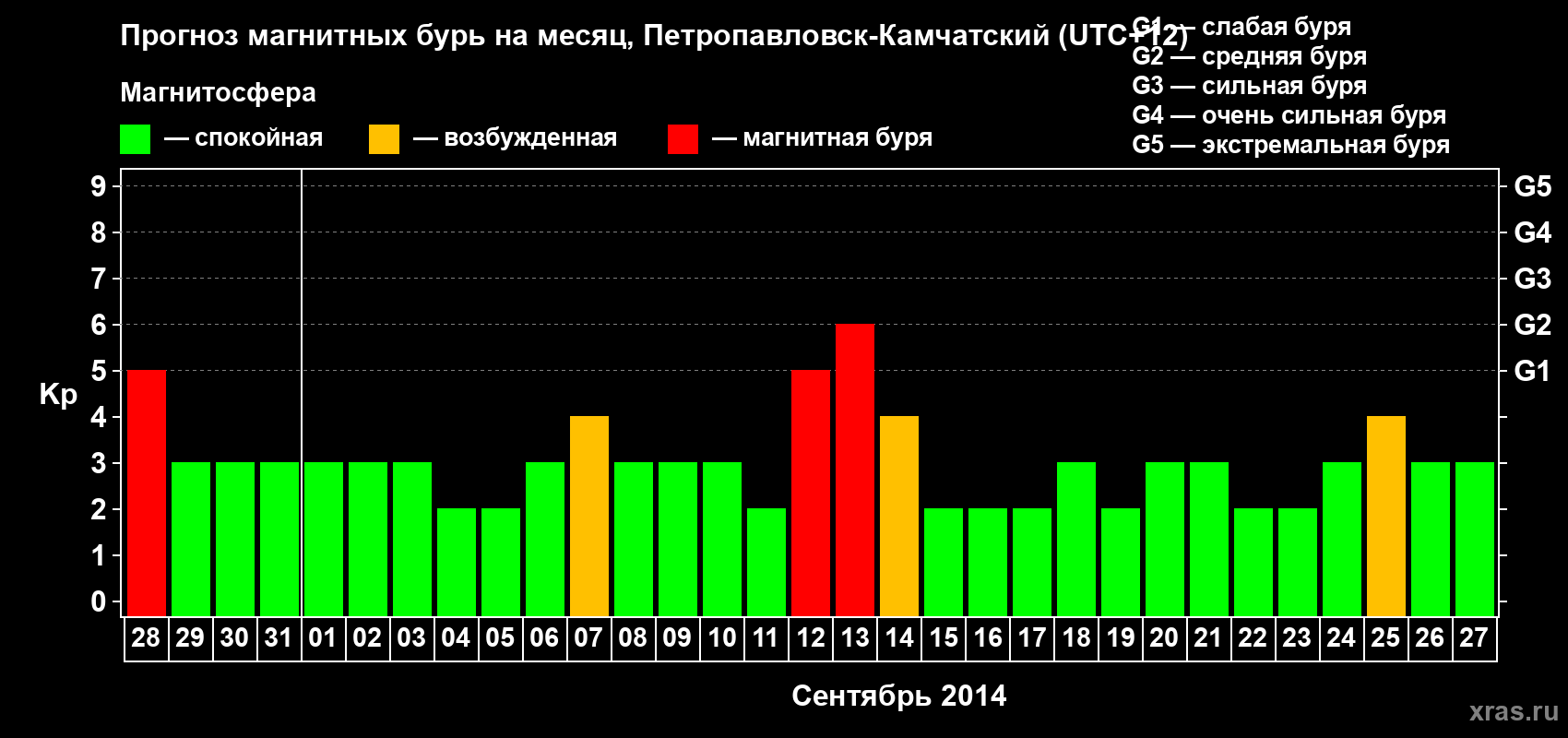 Прогноз максимального суточного геомагнитного индекса Kp на <b>1 месяц</b> (31 день) <b>с 28 августа по 27 сентября 2014 г</b>