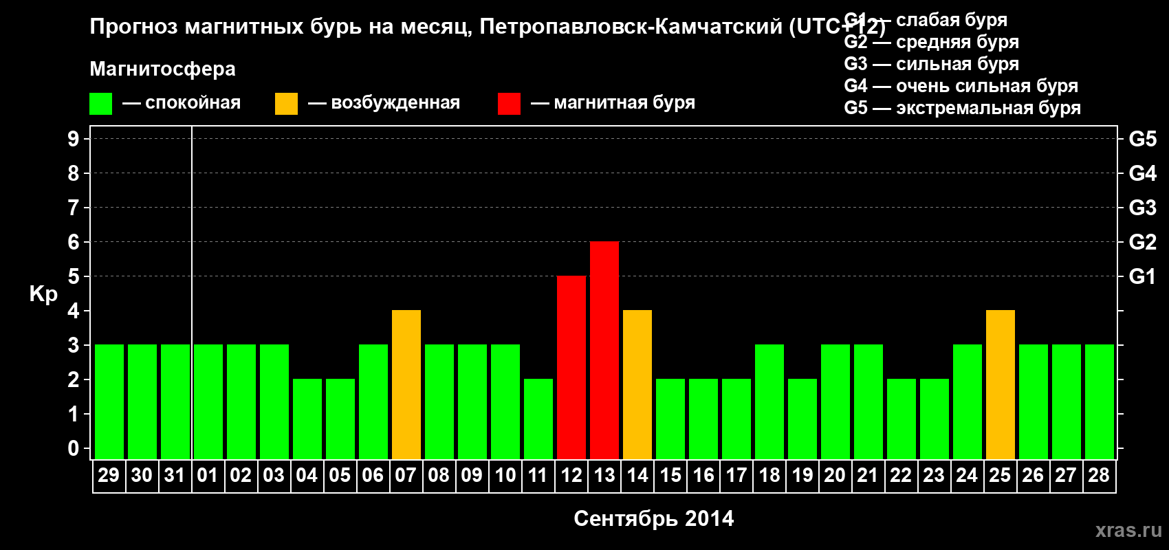 Прогноз максимального суточного геомагнитного индекса Kp на <b>1 месяц</b> (31 день) <b>с 29 августа по 28 сентября 2014 г</b>