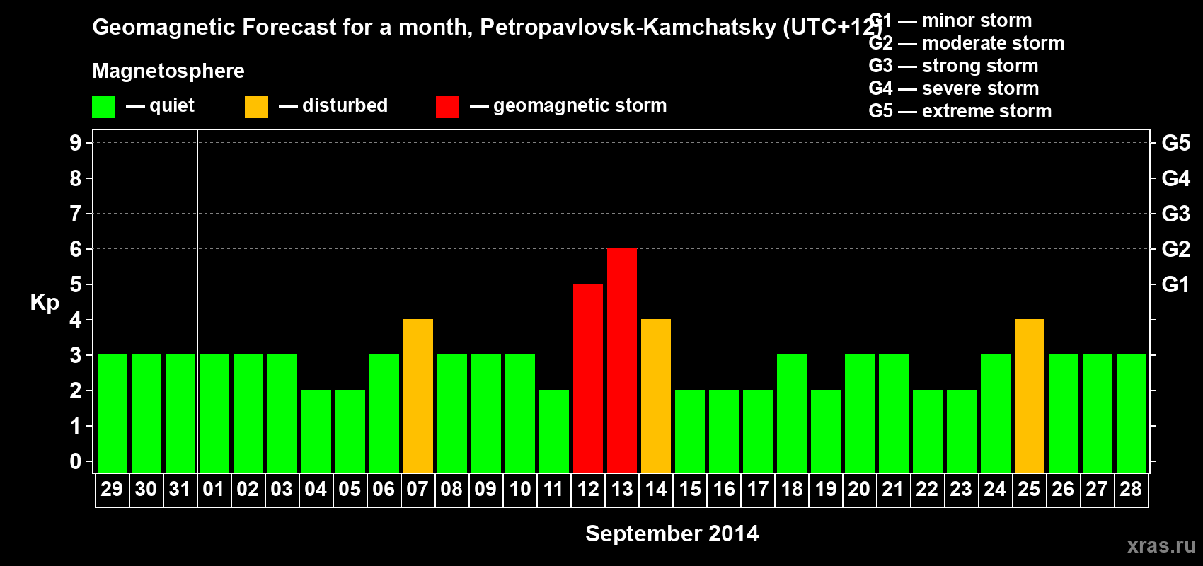 Forecast of the daily maximal value of geomagnetic index Kp for <b>1 month</b> (31 days) <b>from Aug 29, 2014 to Sep 28, 2014</b>