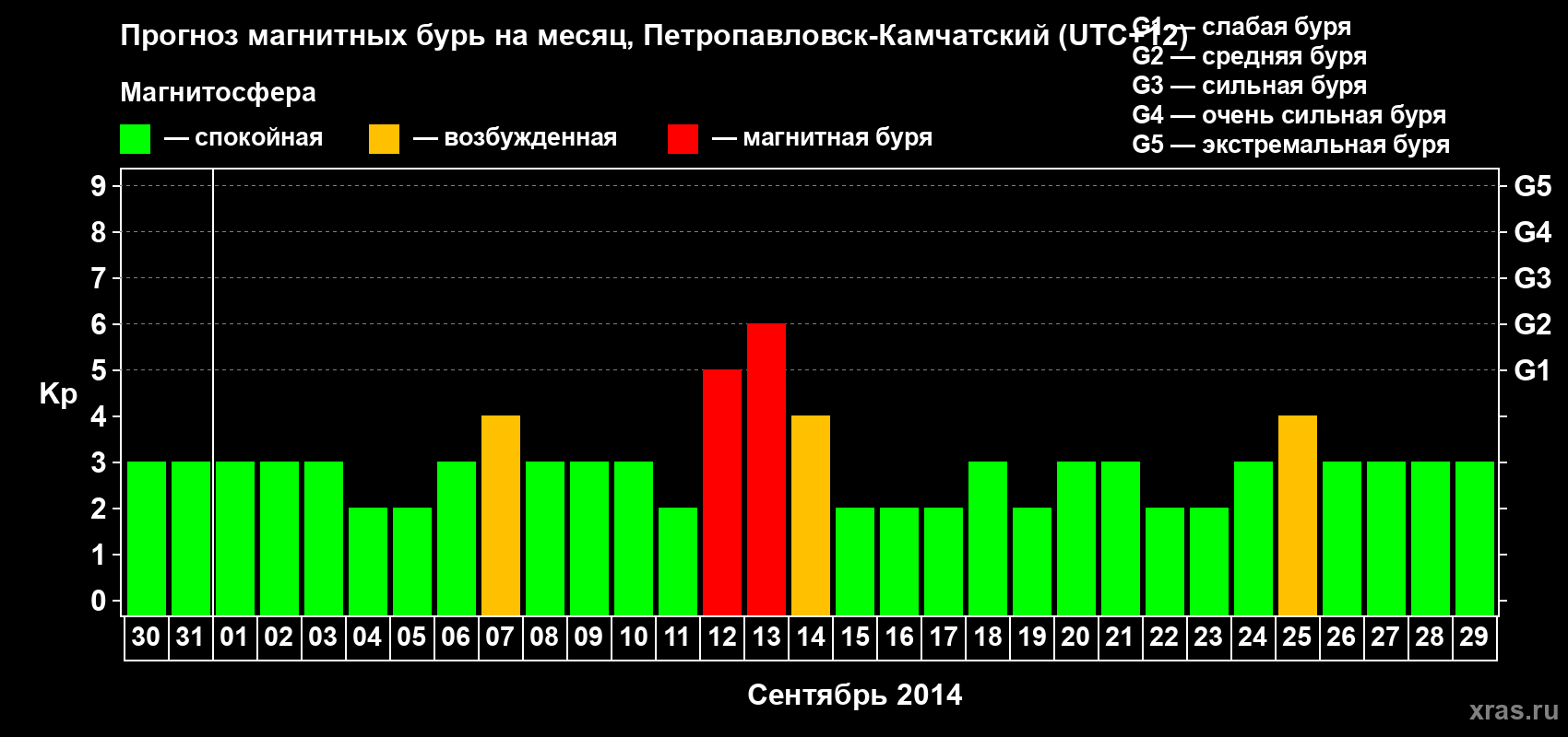 Прогноз максимального суточного геомагнитного индекса Kp на <b>1 месяц</b> (31 день) <b>с 30 августа по 29 сентября 2014 г</b>