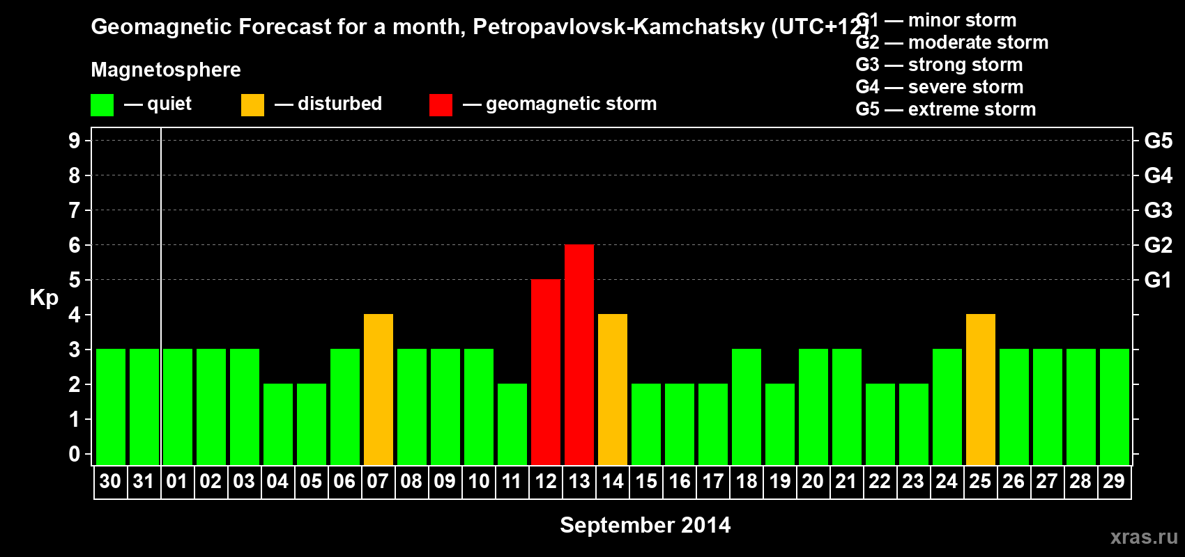 Forecast of the daily maximal value of geomagnetic index Kp for <b>1 month</b> (31 days) <b>from Aug 30, 2014 to Sep 29, 2014</b>