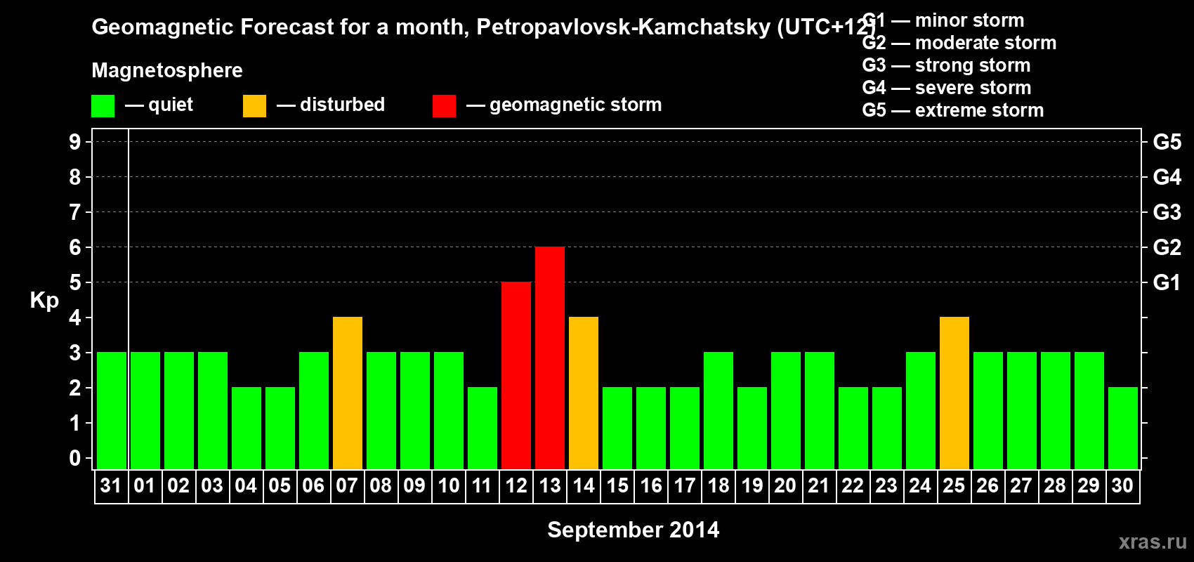 Forecast of the daily maximal value of geomagnetic index Kp for <b>1 month</b> (31 days) <b>from Aug 31, 2014 to Sep 30, 2014</b>