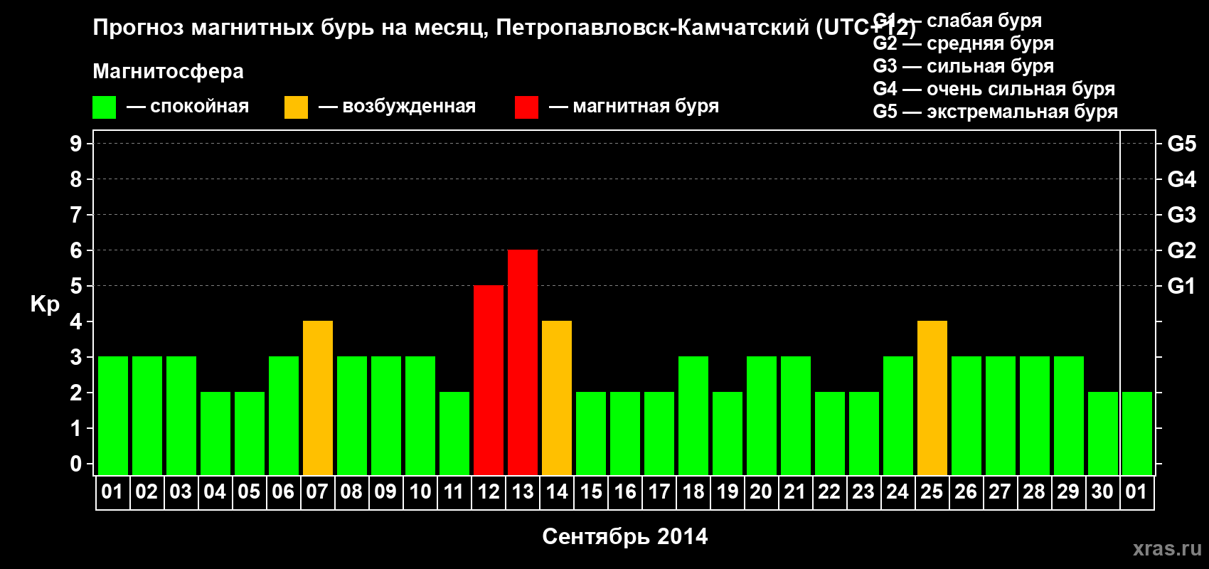 Прогноз максимального суточного геомагнитного индекса Kp на <b>1 месяц</b> (31 день) <b>с 01 сентября по 01 октября 2014 г</b>