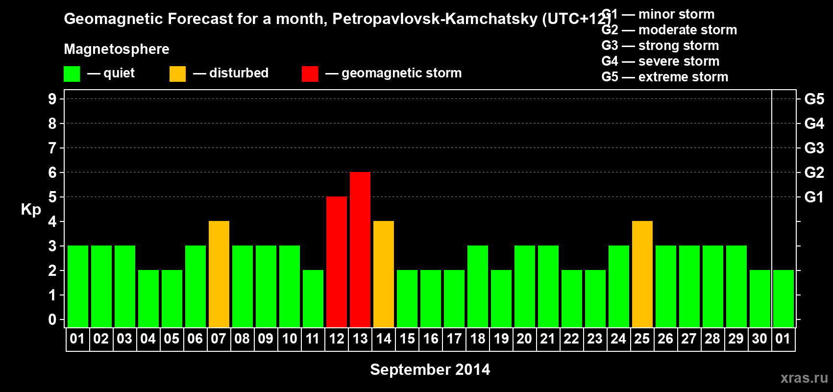 Forecast of the daily maximal value of geomagnetic index Kp for <b>1 month</b> (31 days) <b>from Sep 01, 2014 to Oct 01, 2014</b>