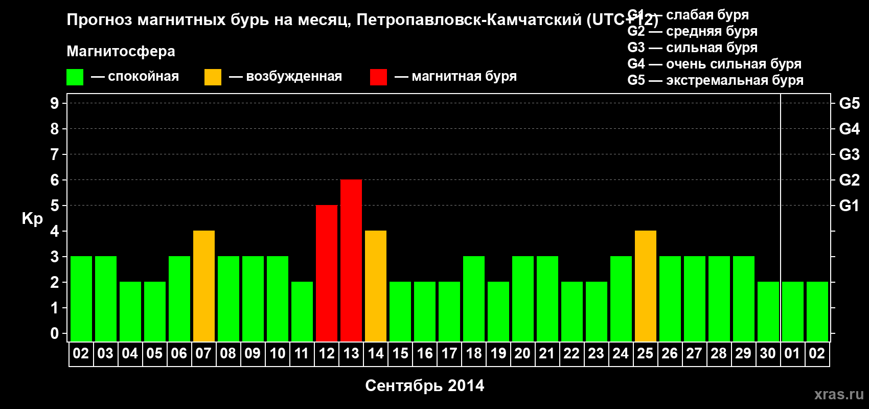 Прогноз максимального суточного геомагнитного индекса Kp на <b>1 месяц</b> (31 день) <b>с 02 сентября по 02 октября 2014 г</b>