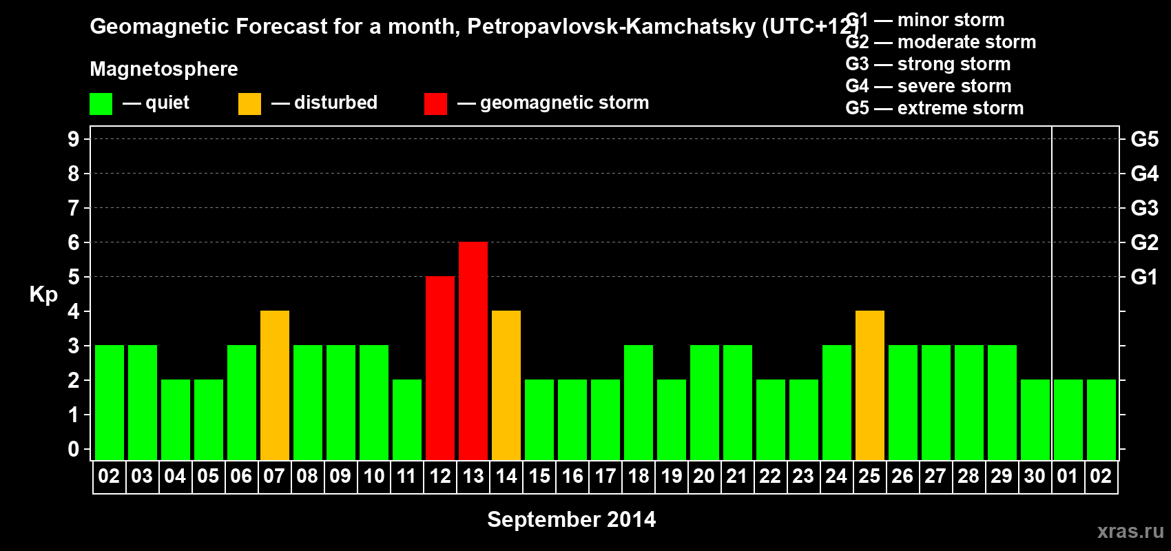 Forecast of the daily maximal value of geomagnetic index Kp for <b>1 month</b> (31 days) <b>from Sep 02, 2014 to Oct 02, 2014</b>