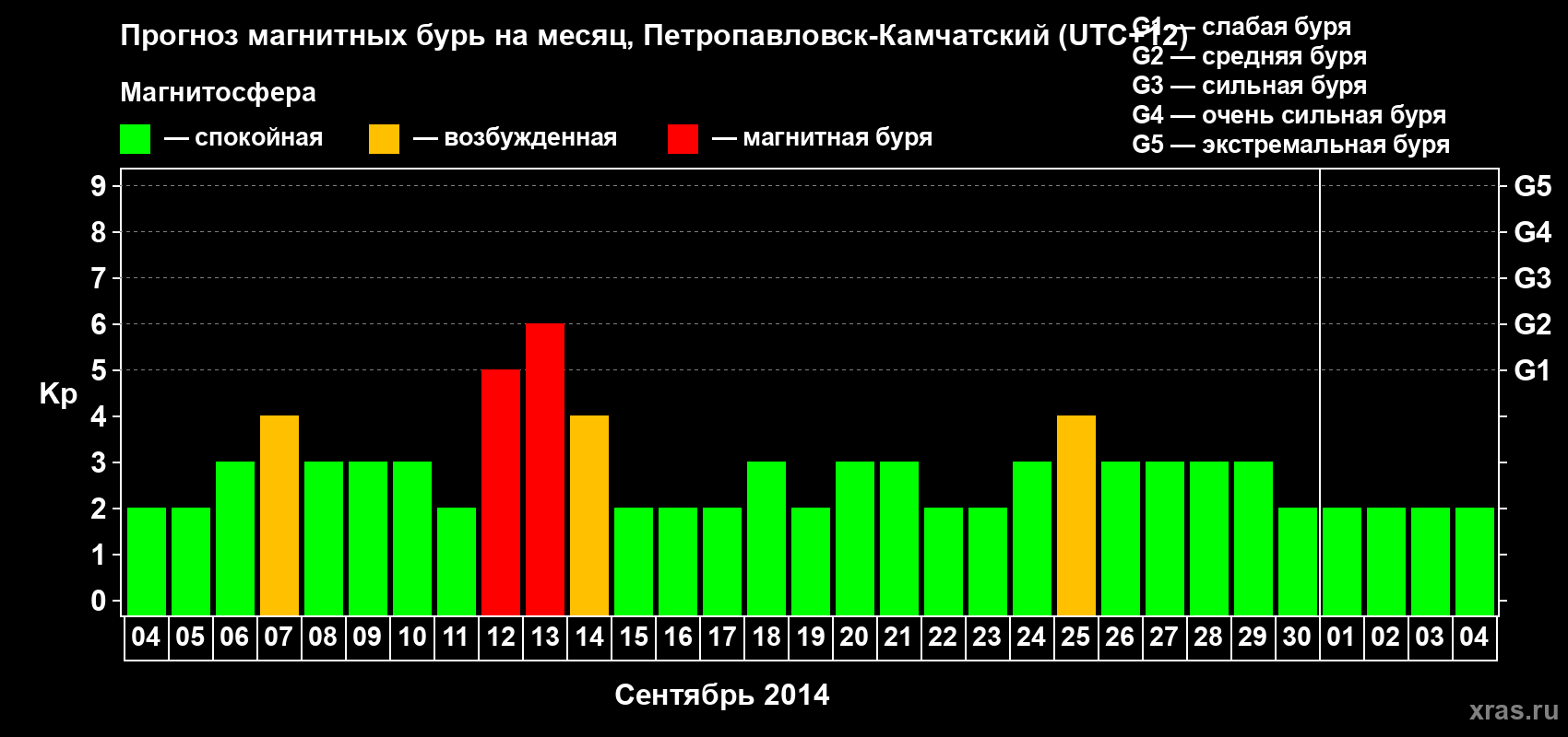Прогноз максимального суточного геомагнитного индекса Kp на <b>1 месяц</b> (31 день) <b>с 04 сентября по 04 октября 2014 г</b>