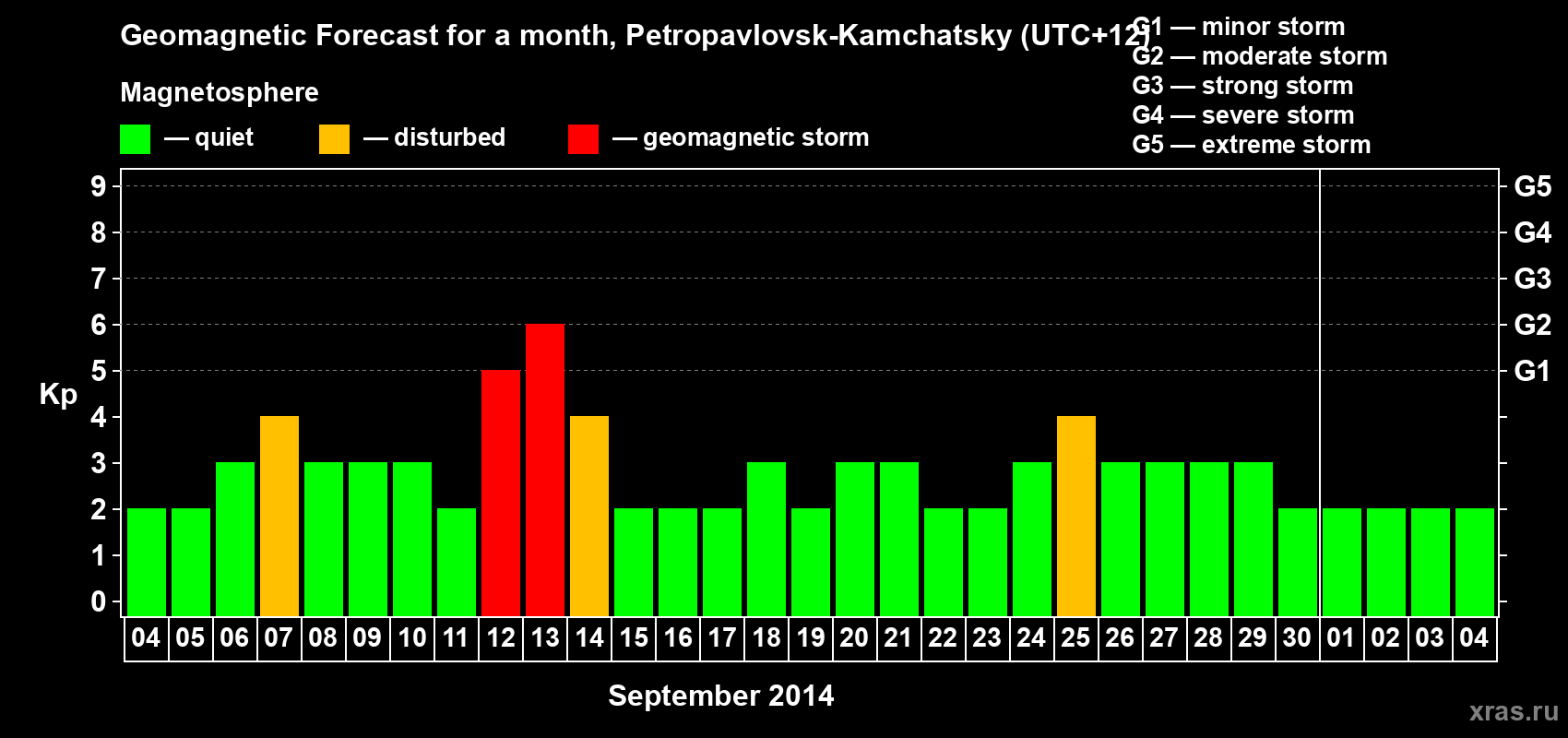 Forecast of the daily maximal value of geomagnetic index Kp for <b>1 month</b> (31 days) <b>from Sep 04, 2014 to Oct 04, 2014</b>