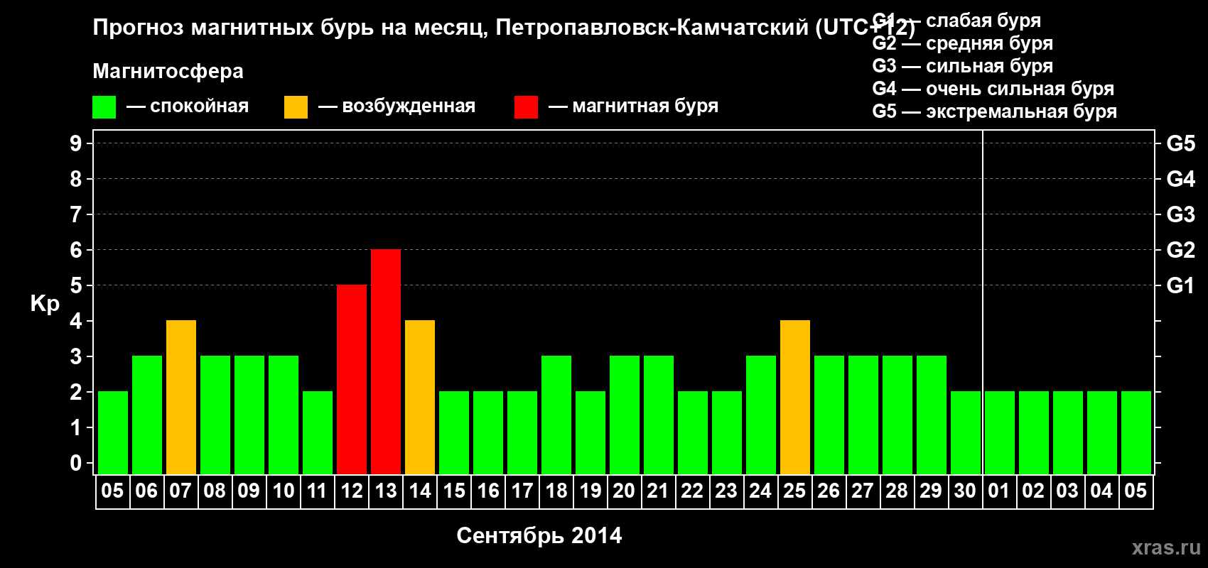 Прогноз максимального суточного геомагнитного индекса Kp на <b>1 месяц</b> (31 день) <b>с 05 сентября по 05 октября 2014 г</b>