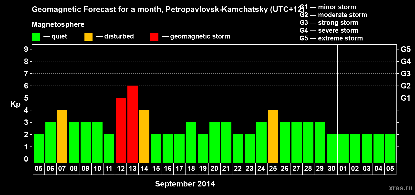 Forecast of the daily maximal value of geomagnetic index Kp for <b>1 month</b> (31 days) <b>from Sep 05, 2014 to Oct 05, 2014</b>