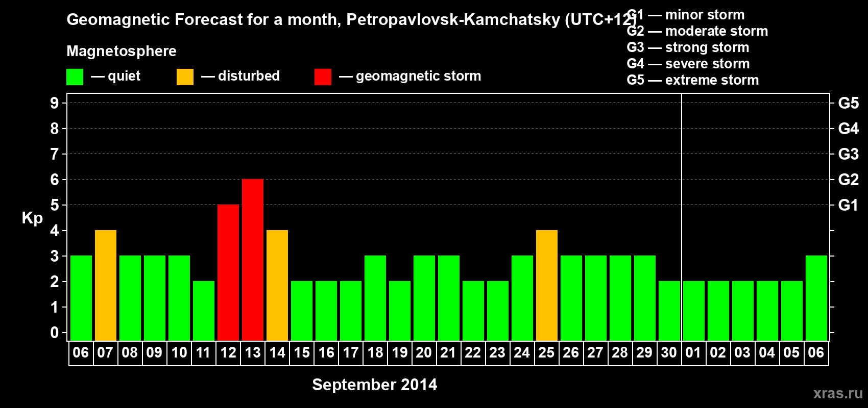 Forecast of the daily maximal value of geomagnetic index Kp for <b>1 month</b> (31 days) <b>from Sep 06, 2014 to Oct 06, 2014</b>
