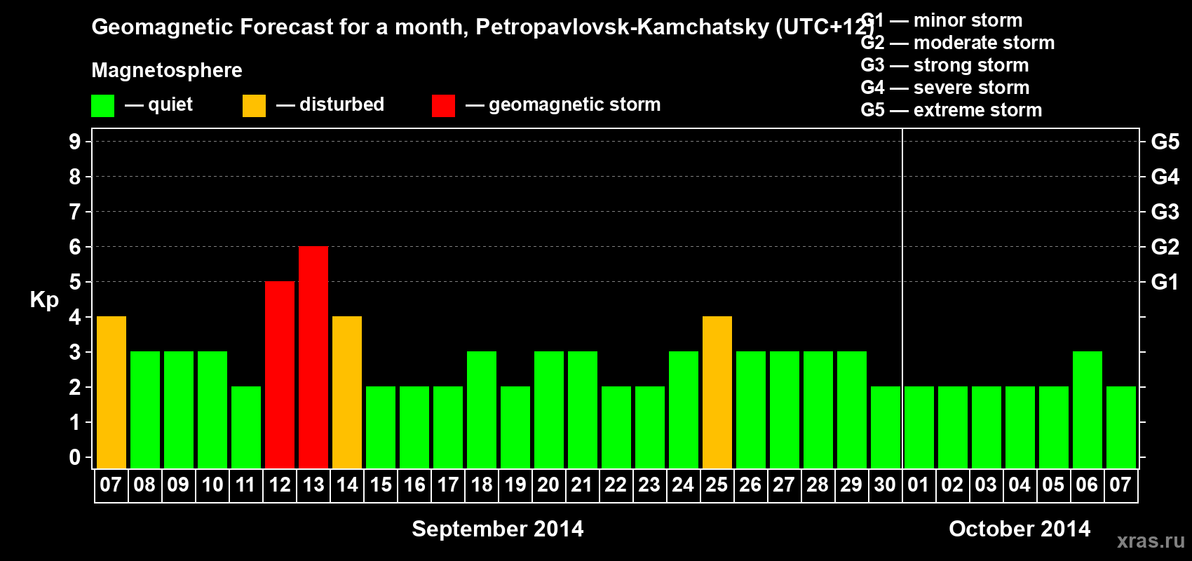 Forecast of the daily maximal value of geomagnetic index Kp for <b>1 month</b> (31 days) <b>from Sep 07, 2014 to Oct 07, 2014</b>