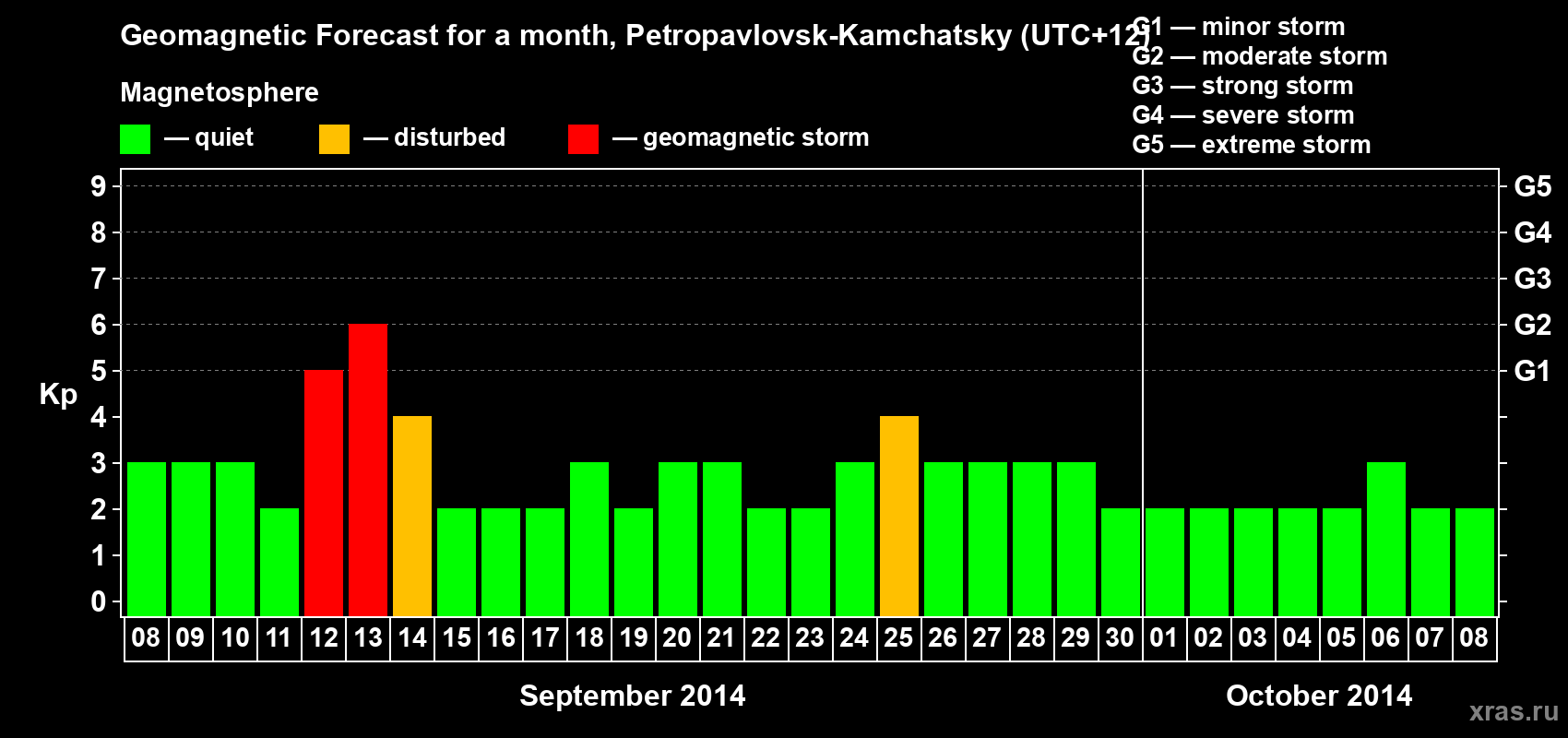 Forecast of the daily maximal value of geomagnetic index Kp for <b>1 month</b> (31 days) <b>from Sep 08, 2014 to Oct 08, 2014</b>
